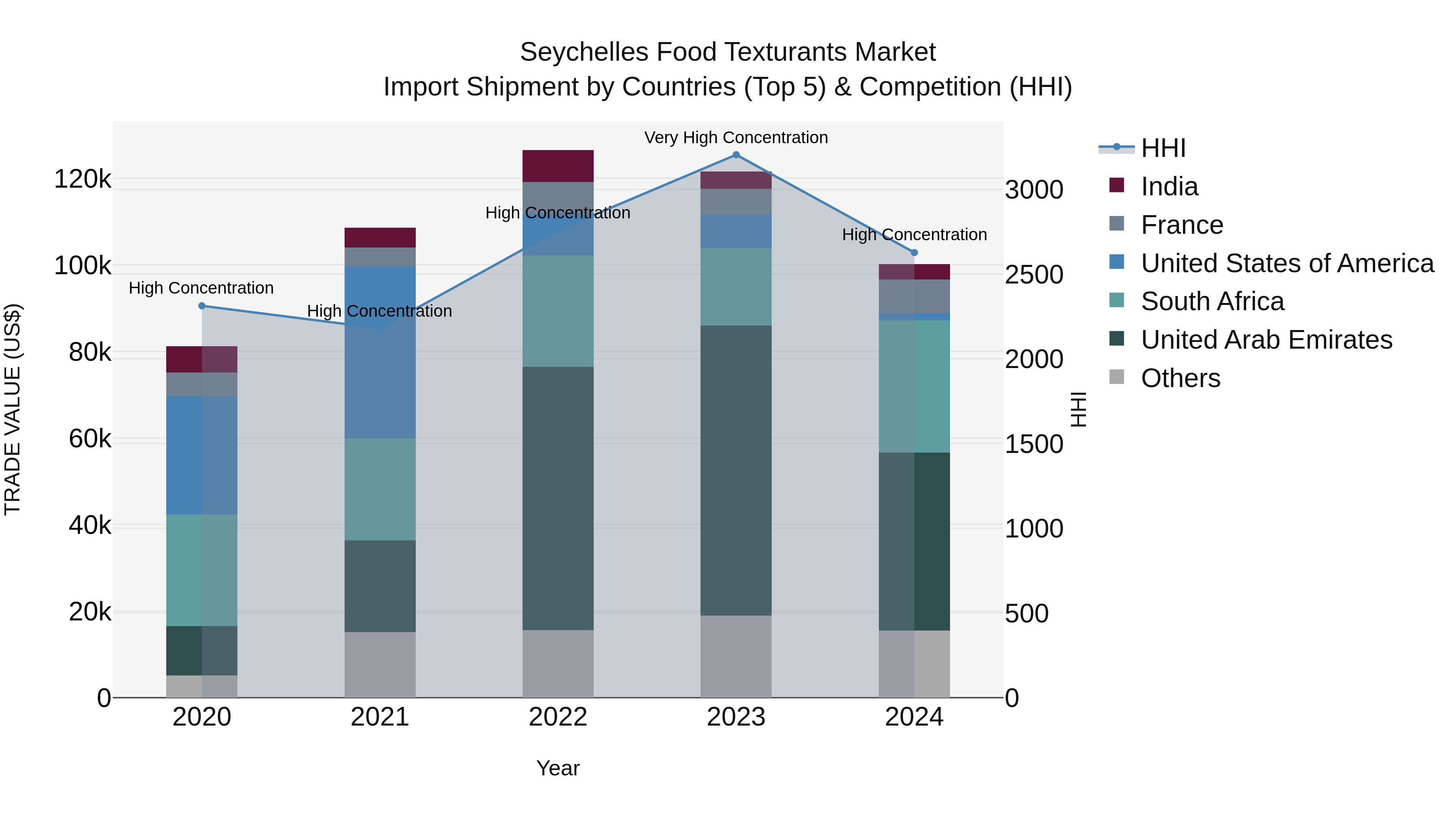 Seychelles Food Texturants Market: Top 5 Importing Countries and Market Competition (HHI) Analysis