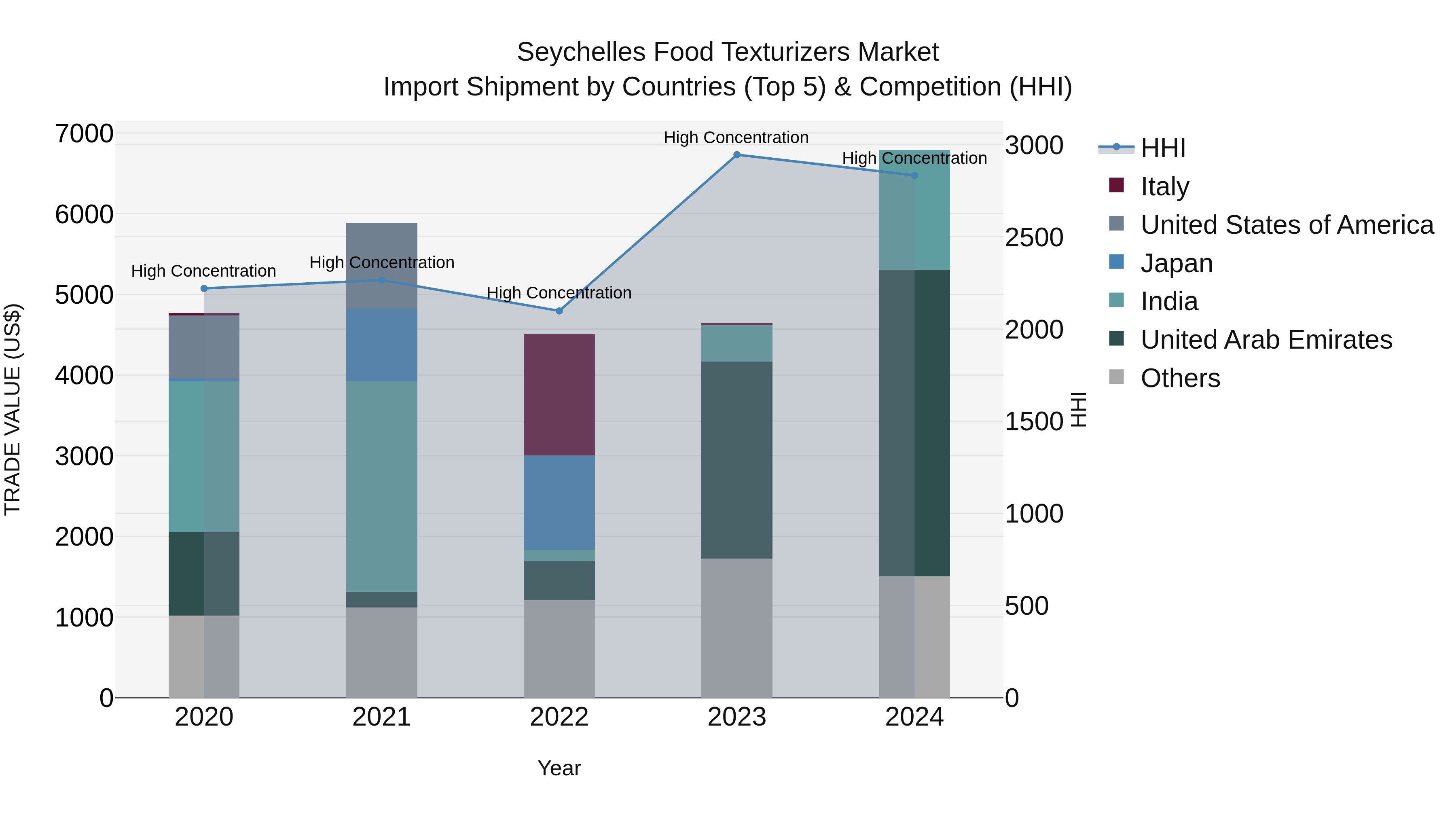 Seychelles Food Texturizers Market: Top 5 Importing Countries and Market Competition (HHI) Analysis