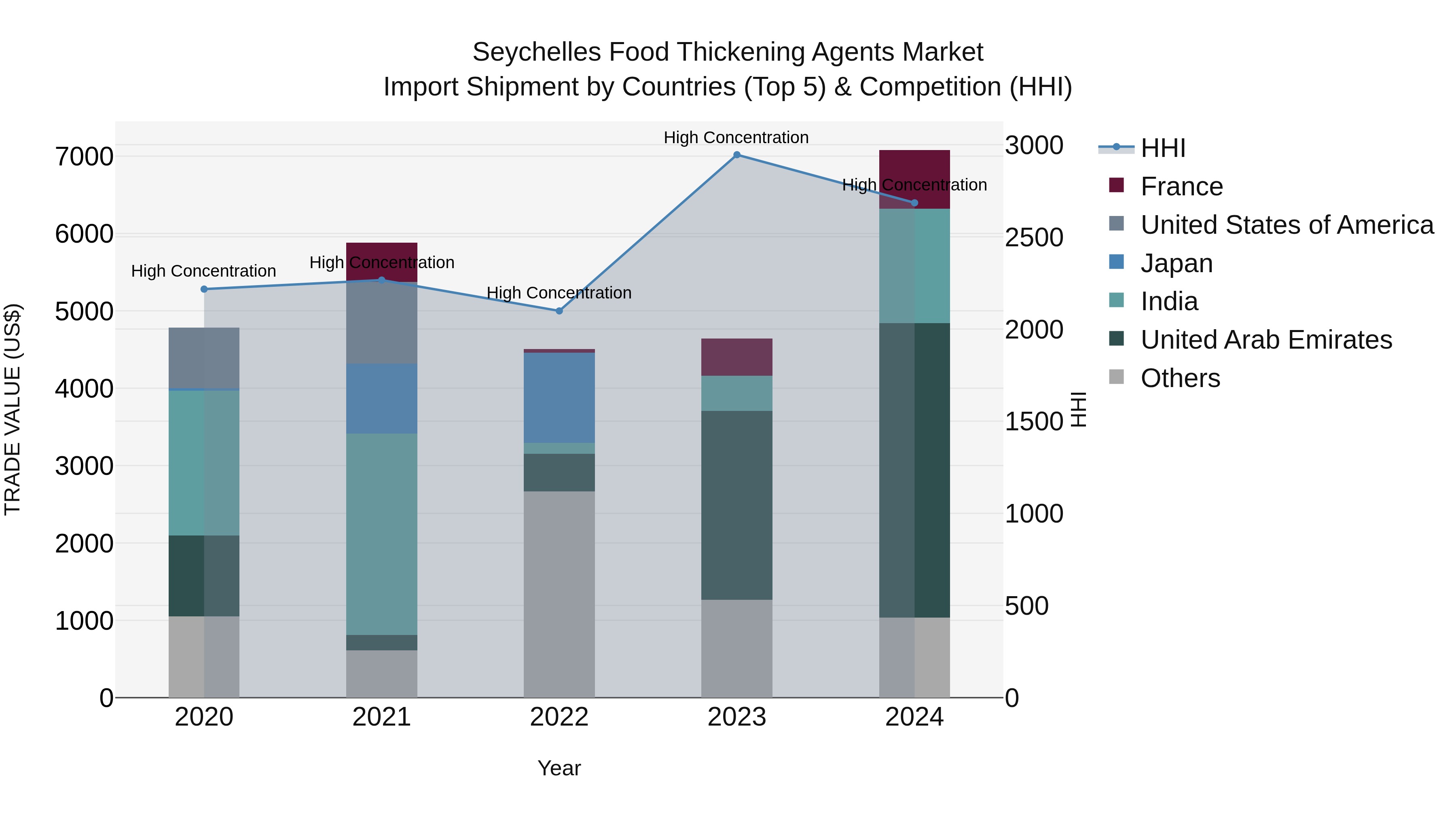 Seychelles Food Thickening Agents Market: Top 5 Importing Countries and Market Competition (HHI) Analysis