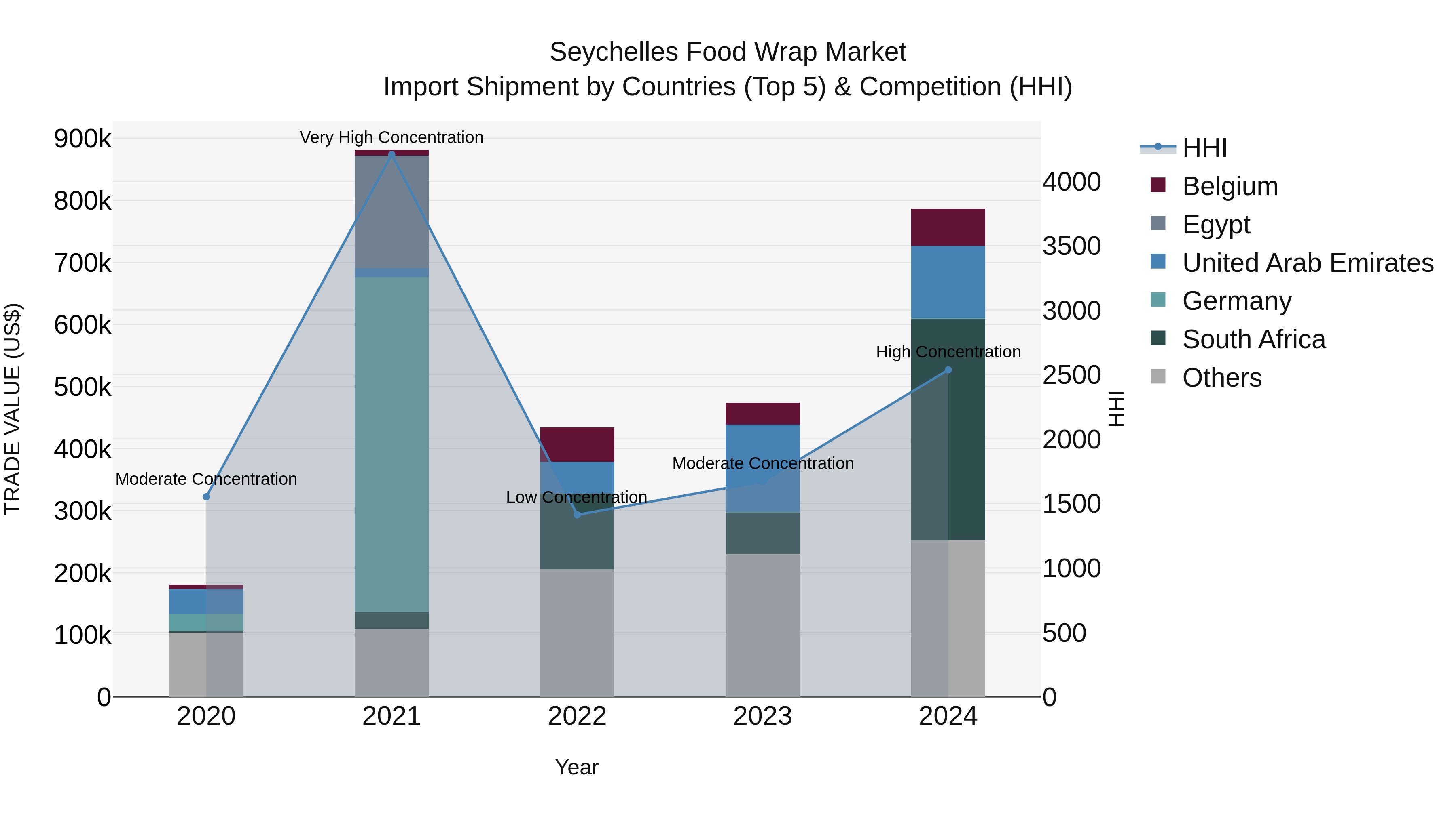 Seychelles Food Wrap Market: Top 5 Importing Countries and Market Competition (HHI) Analysis