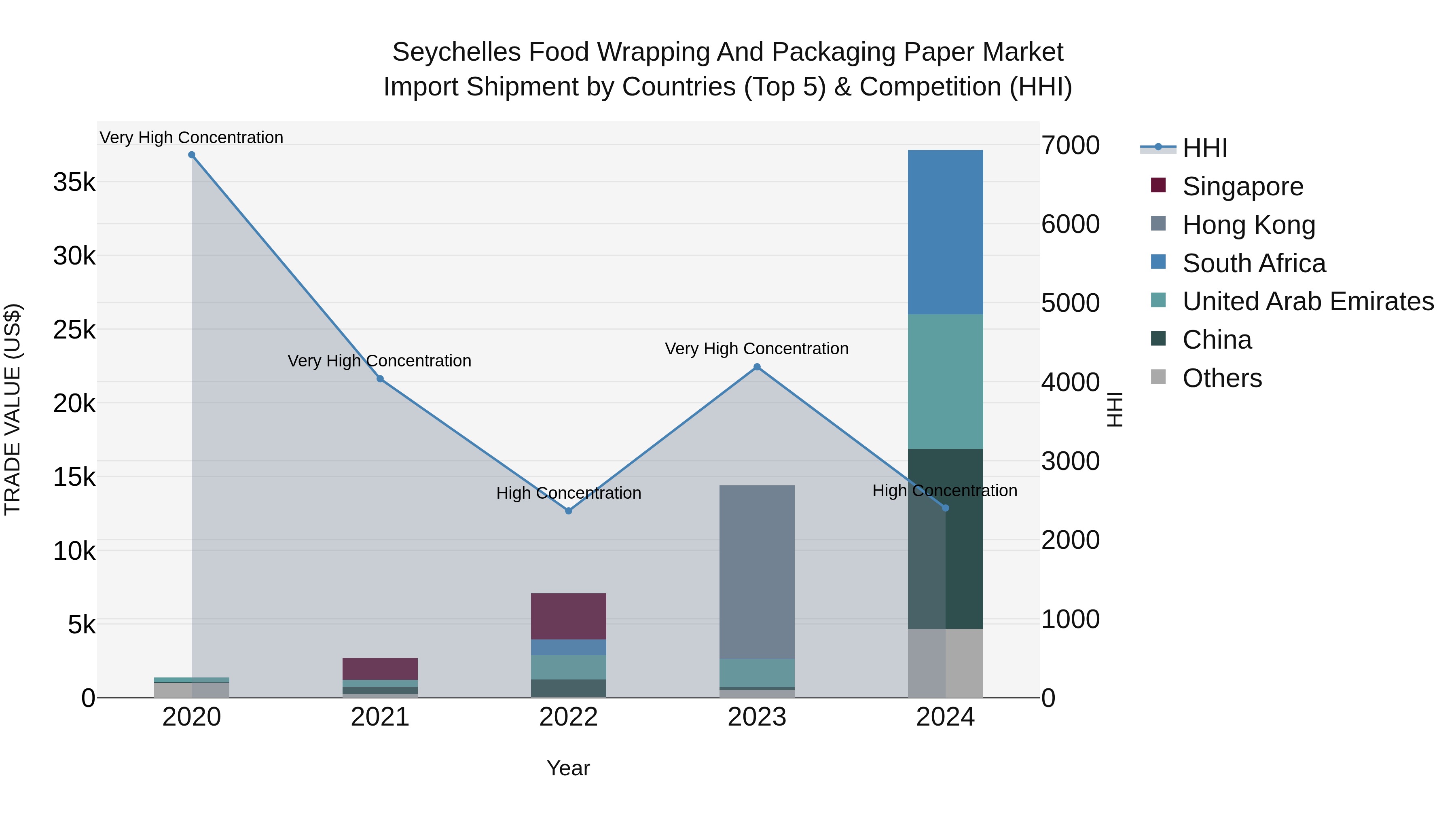 Seychelles Food Wrapping and Packaging Paper Market: Top 5 Importing Countries and Market Competition (HHI) Analysis