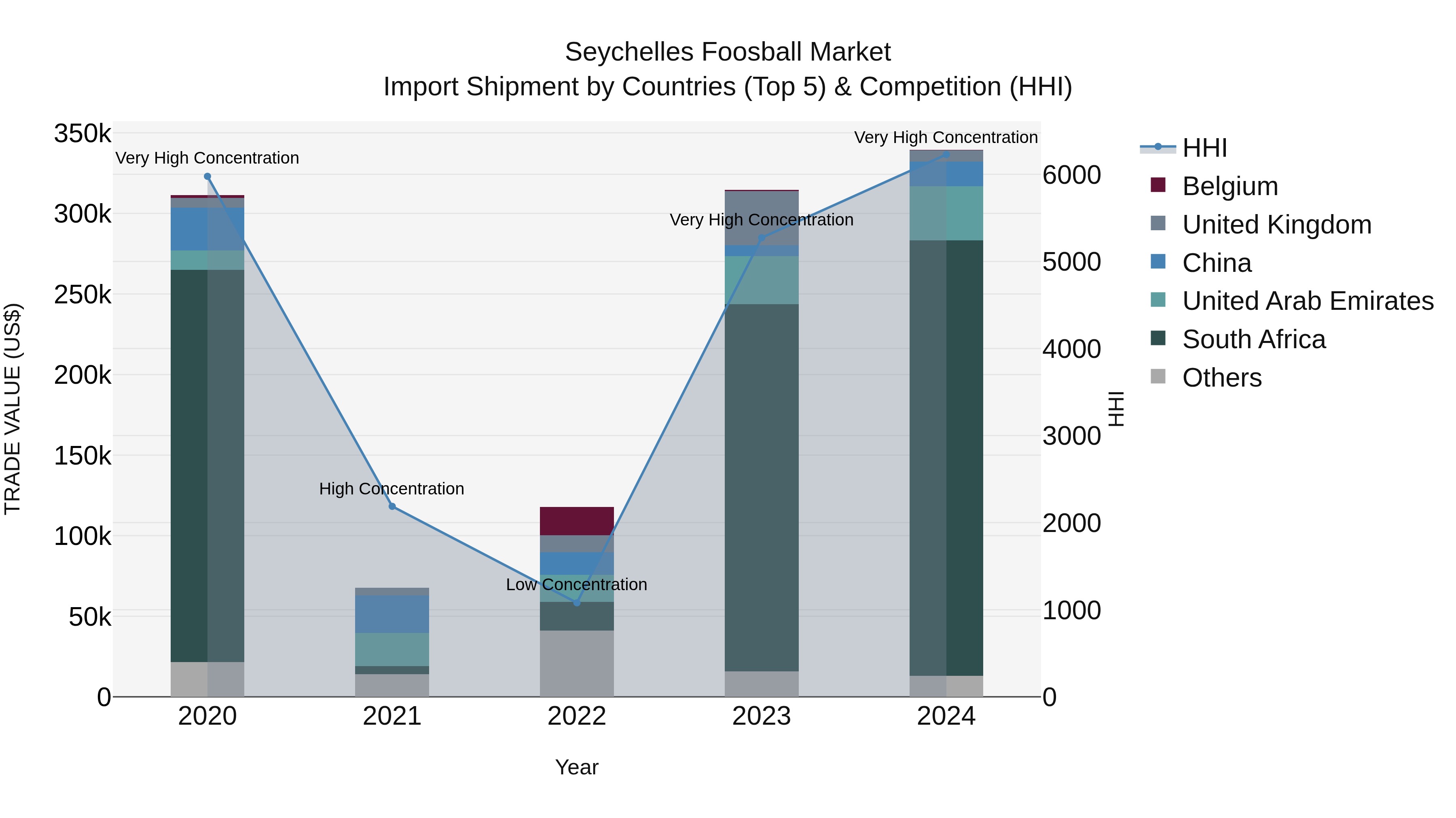 Seychelles Foosball Market: Top 5 Importing Countries and Market Competition (HHI) Analysis