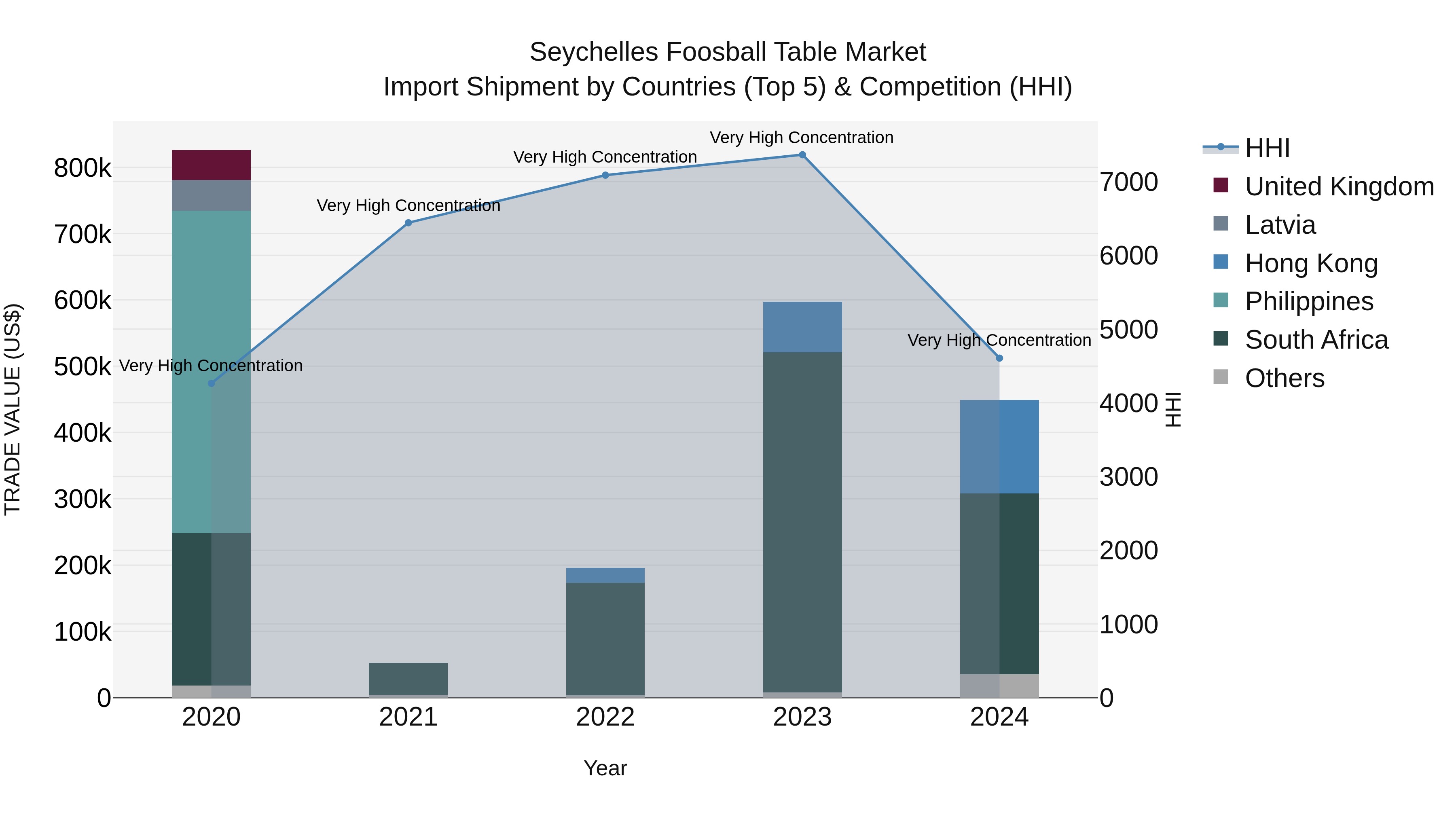 Seychelles Foosball Table Market: Top 5 Importing Countries and Market Competition (HHI) Analysis