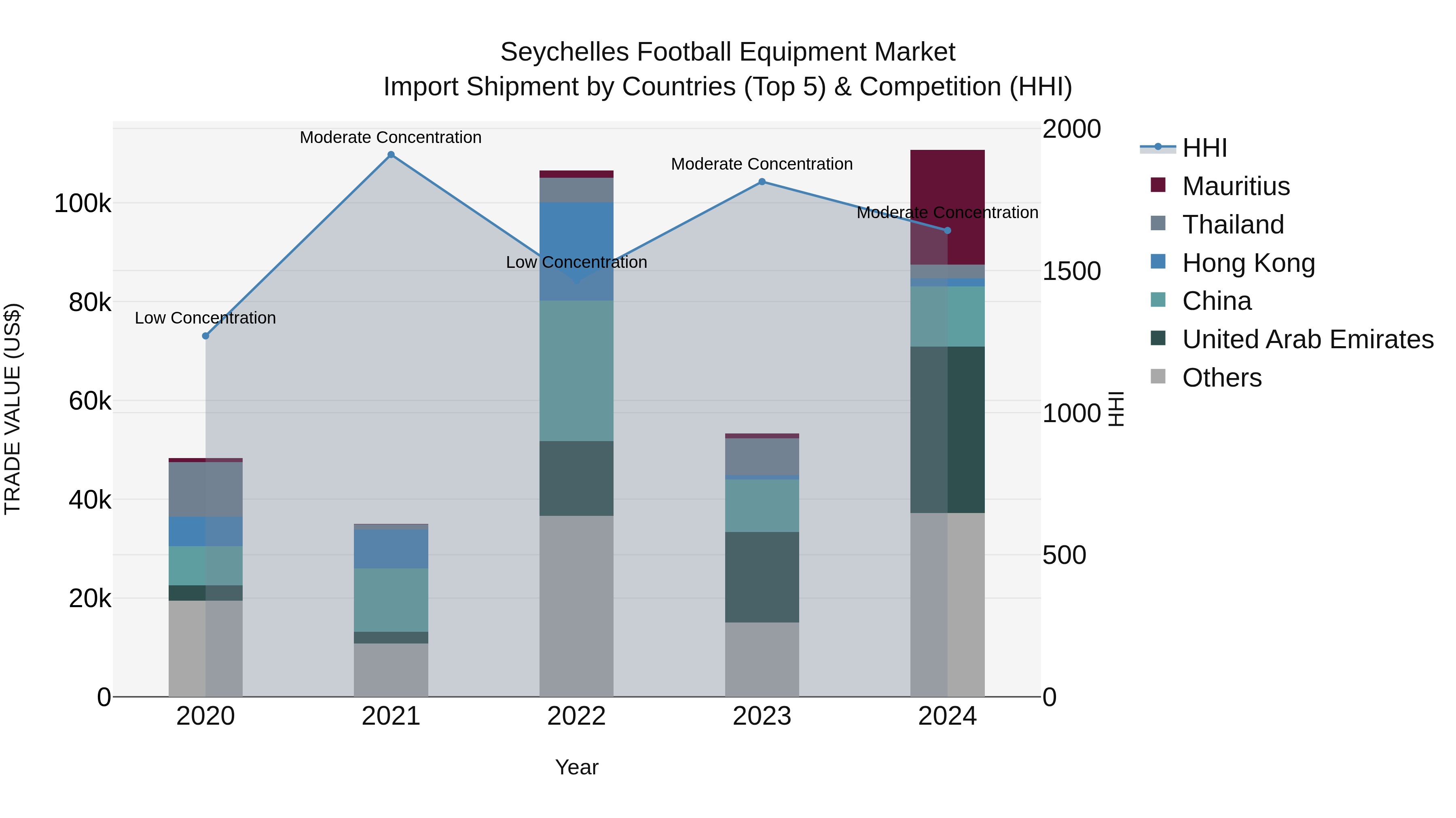 Seychelles Football Equipment Market: Top 5 Importing Countries and Market Competition (HHI) Analysis