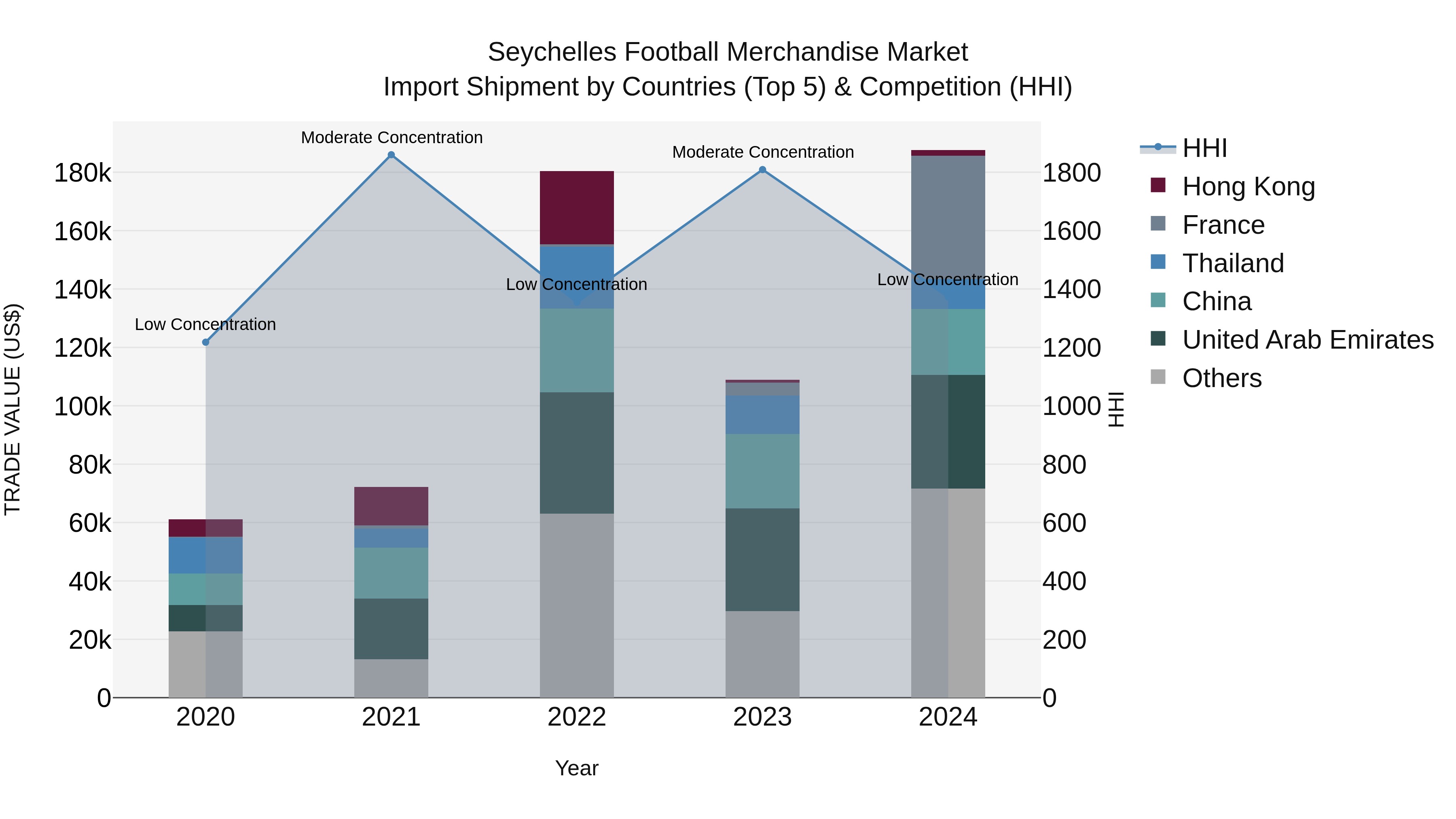 Seychelles Football Merchandise Market: Top 5 Importing Countries and Market Competition (HHI) Analysis