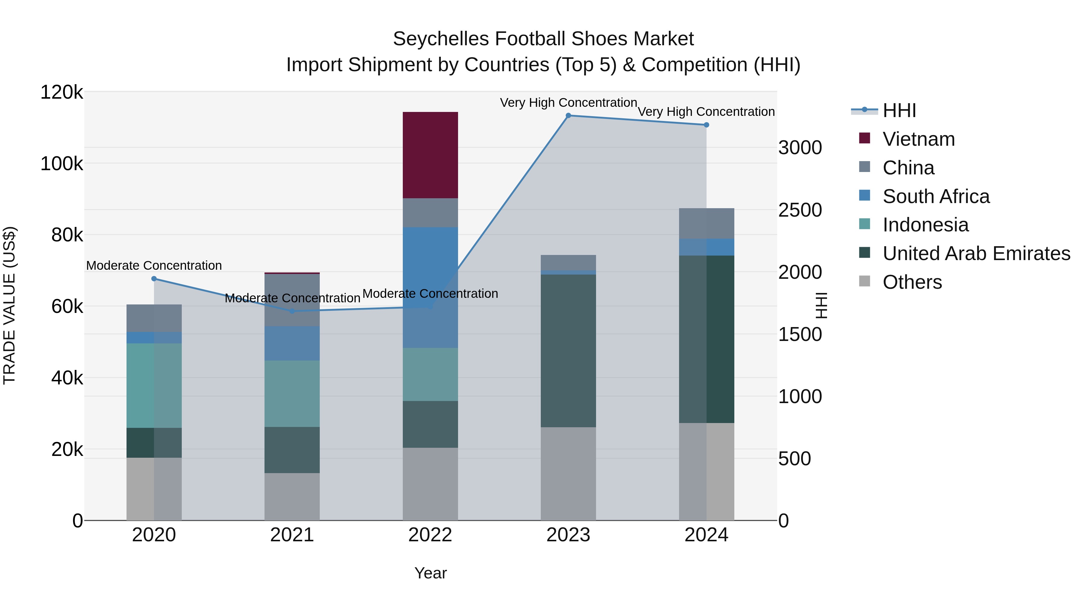 Seychelles Football Shoes Market: Top 5 Importing Countries and Market Competition (HHI) Analysis