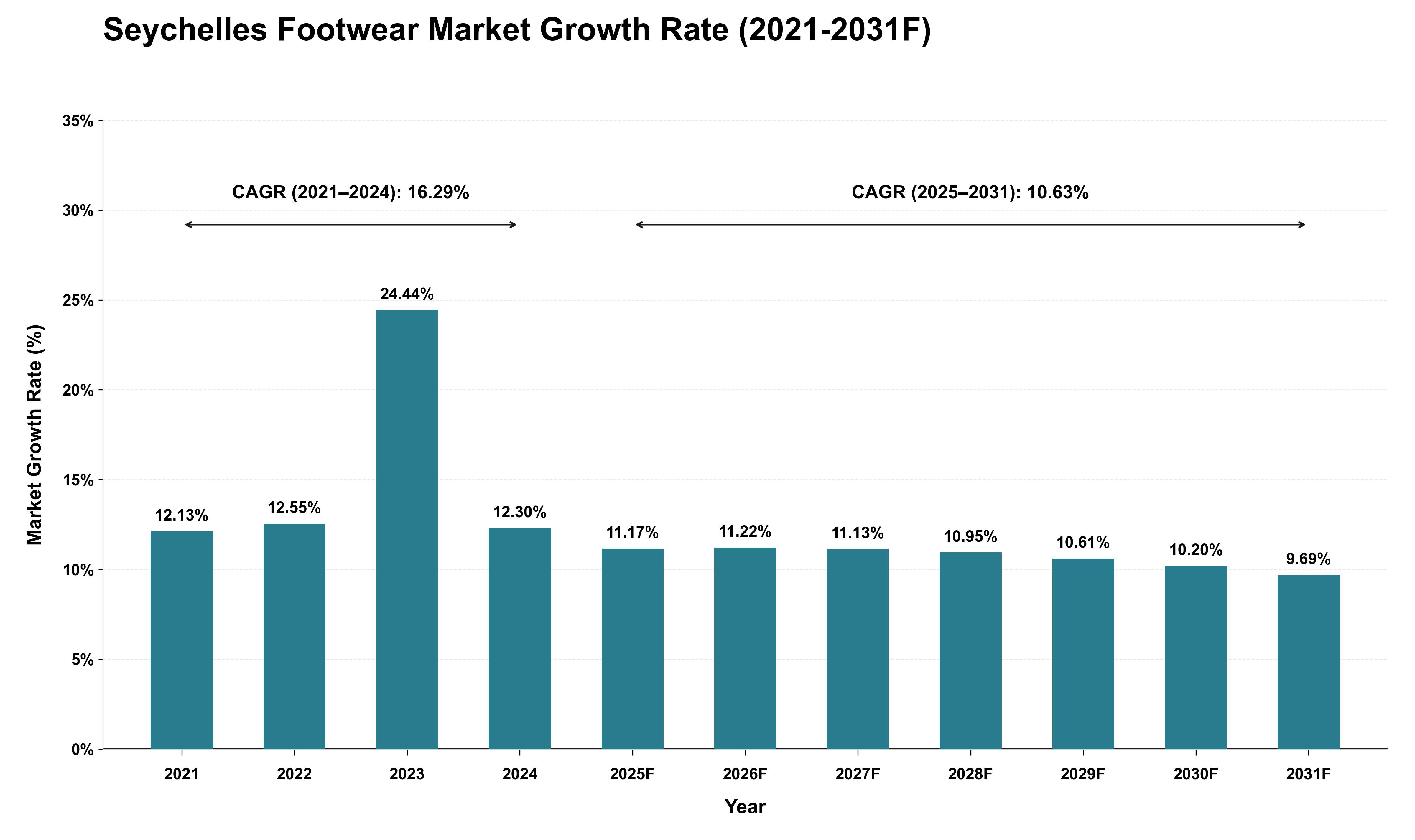 Seychelles Footwear Market Growth Rate Analysis (2021 - 2031)