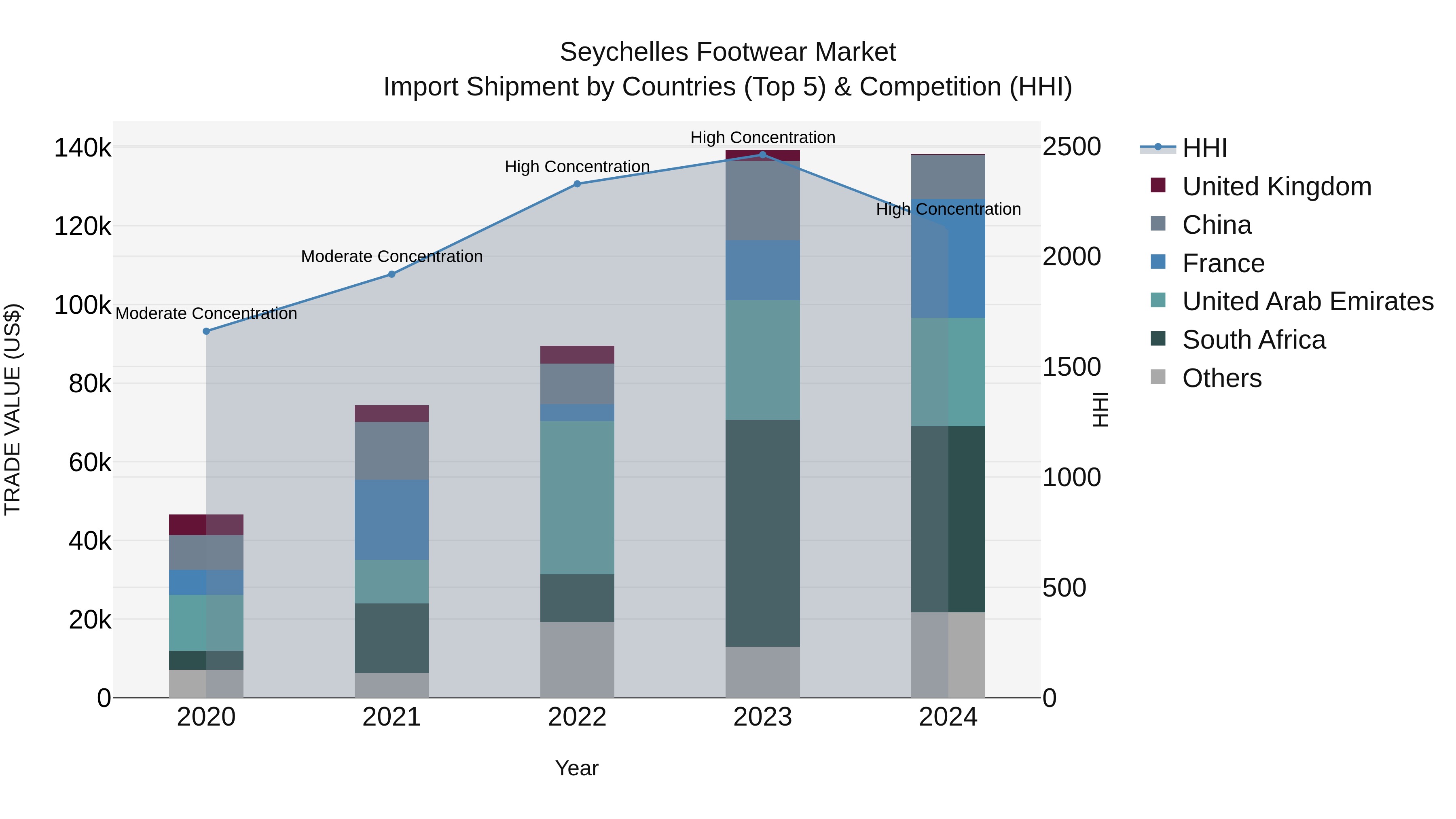 Seychelles Footwear Market: Top 5 Importing Countries and Market Competition (HHI) Analysis