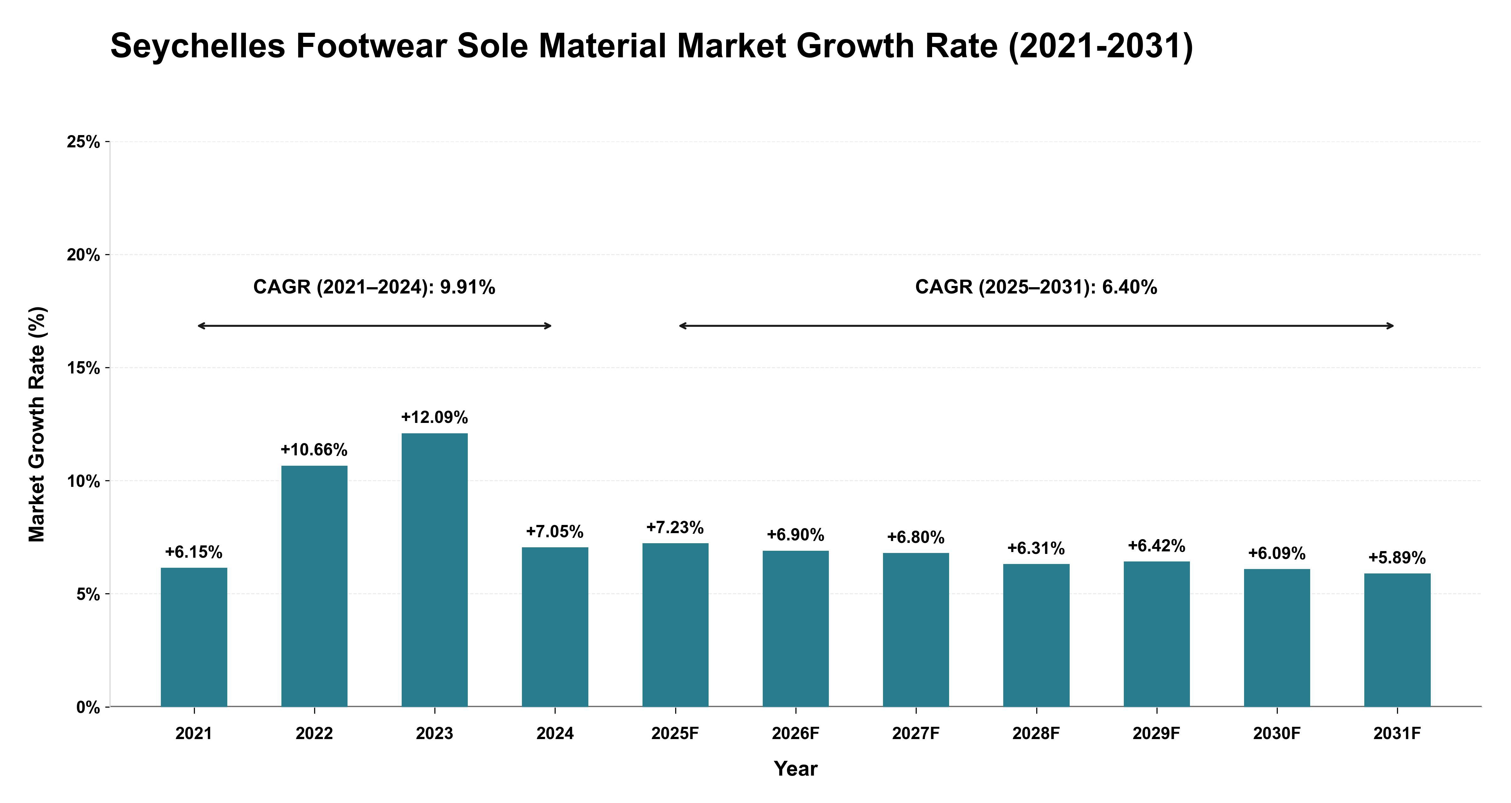 Seychelles Footwear Sole Material Market Growth Rate Analysis (2021-2031)