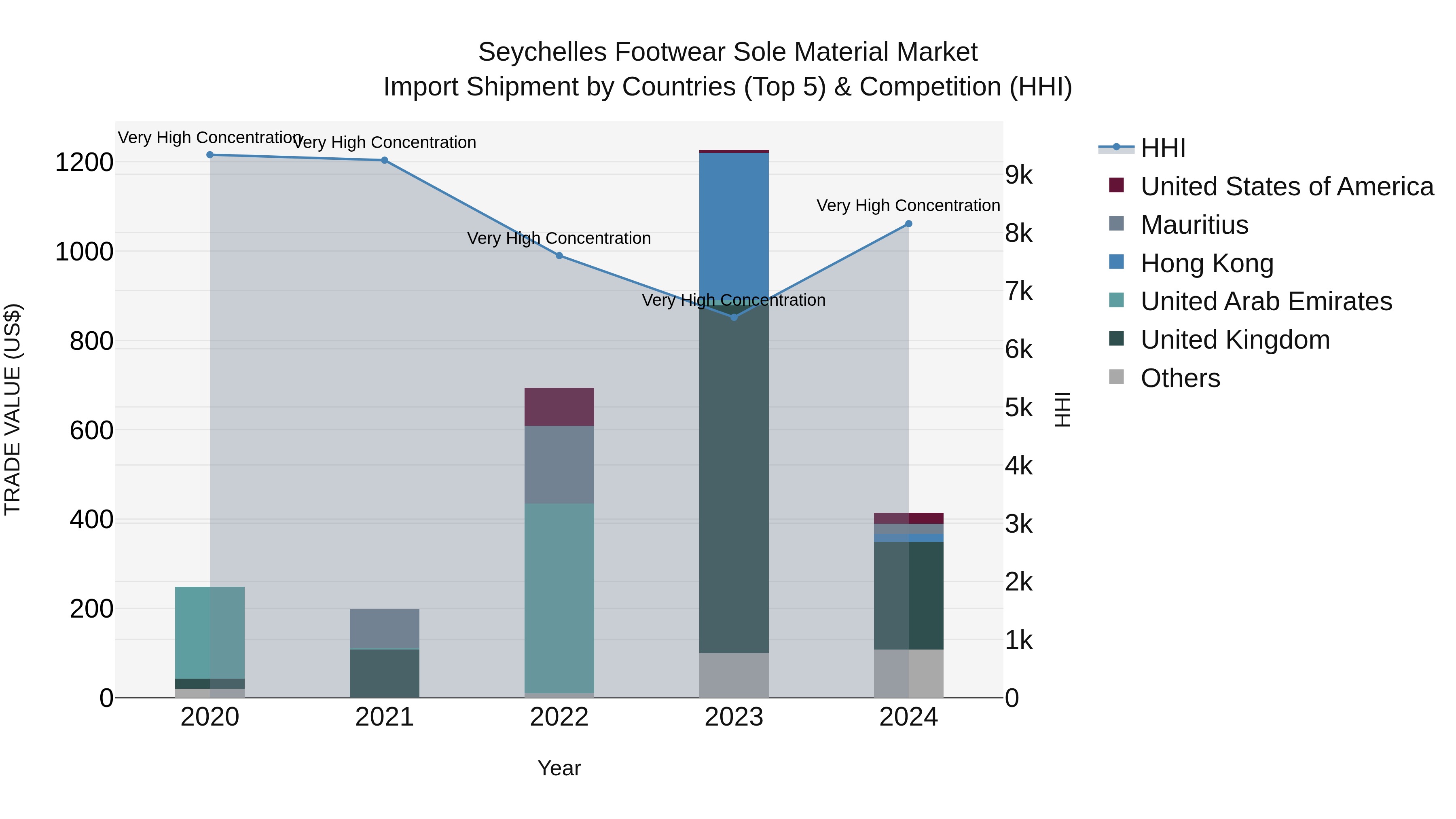 Seychelles Footwear Sole Material Market: Top 5 Importing Countries and Market Competition (HHI) Analysis