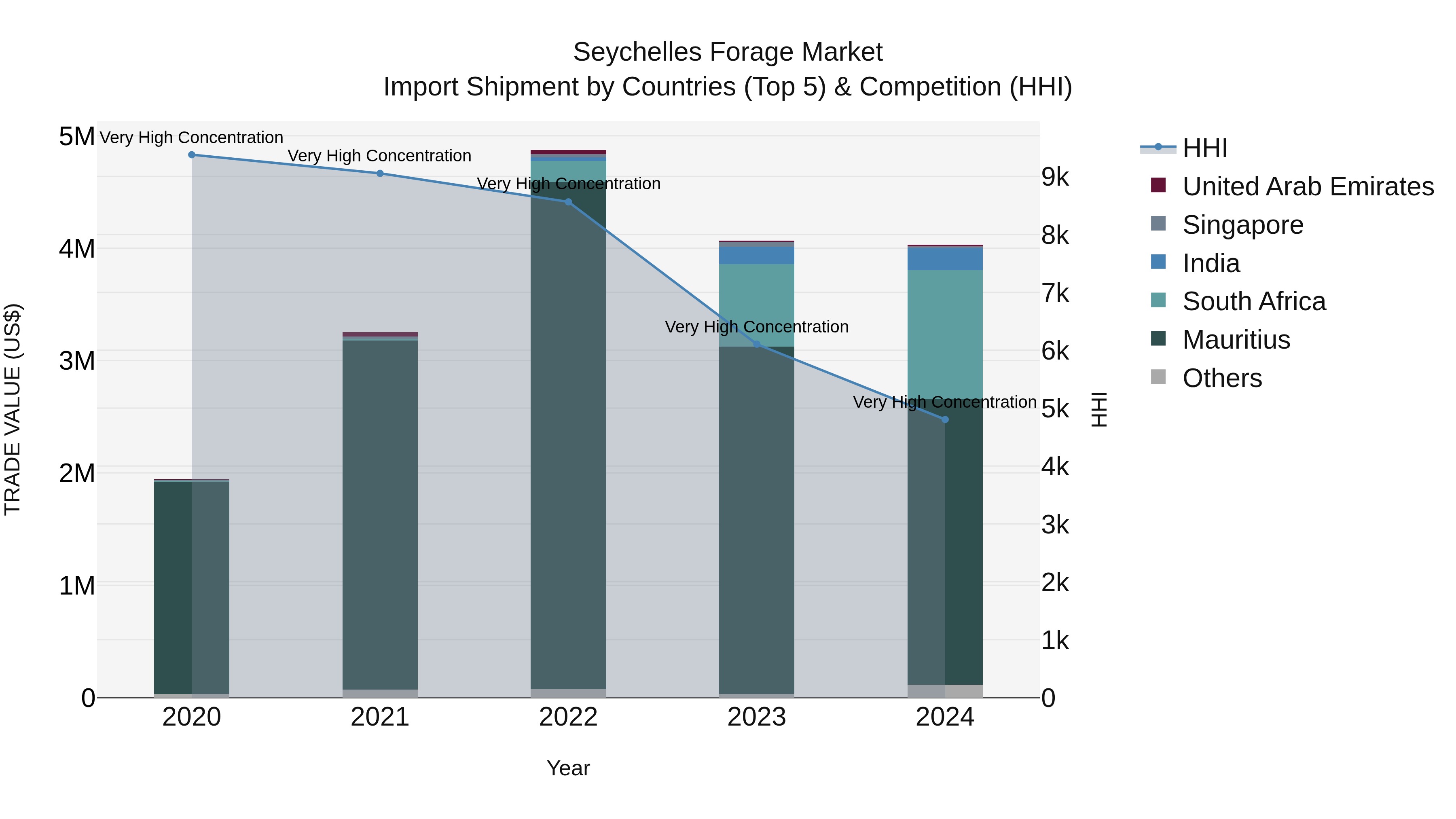Seychelles Forage Market: Top 5 Importing Countries and Market Competition (HHI) Analysis