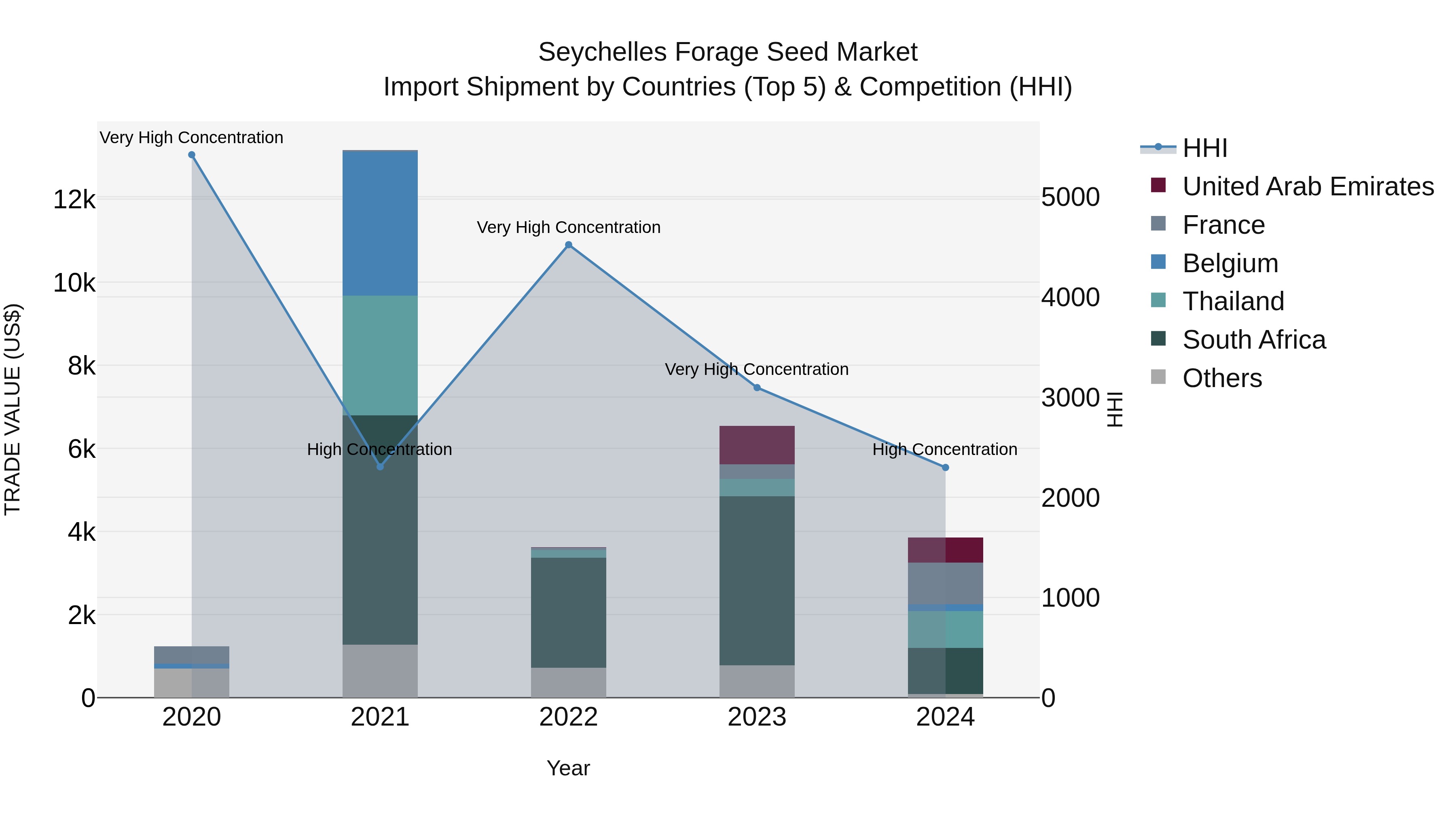 Seychelles Forage Seed Market: Top 5 Importing Countries and Market Competition (HHI) Analysis