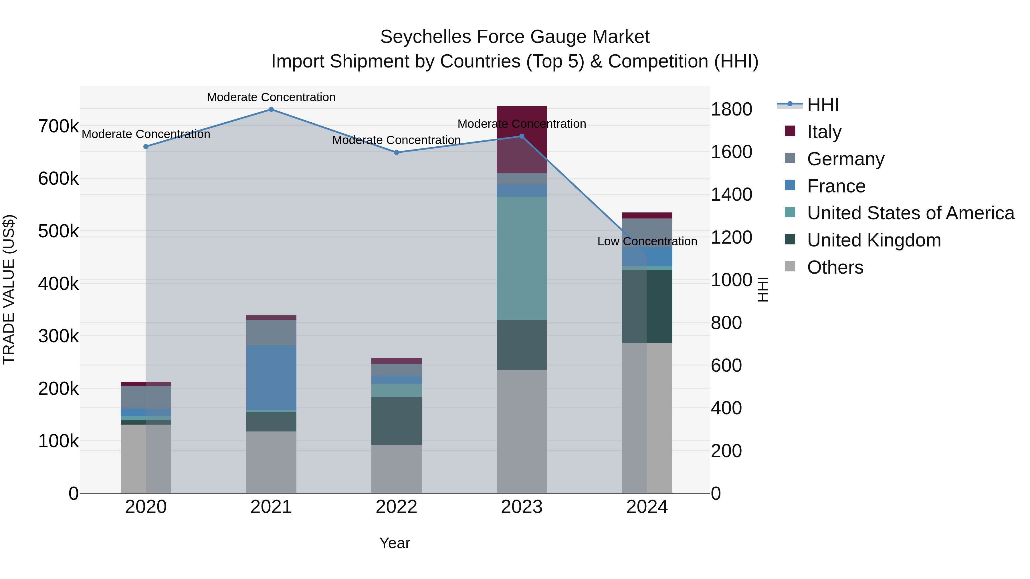 Seychelles Force Gauge Market: Top 5 Importing Countries and Market Competition (HHI) Analysis