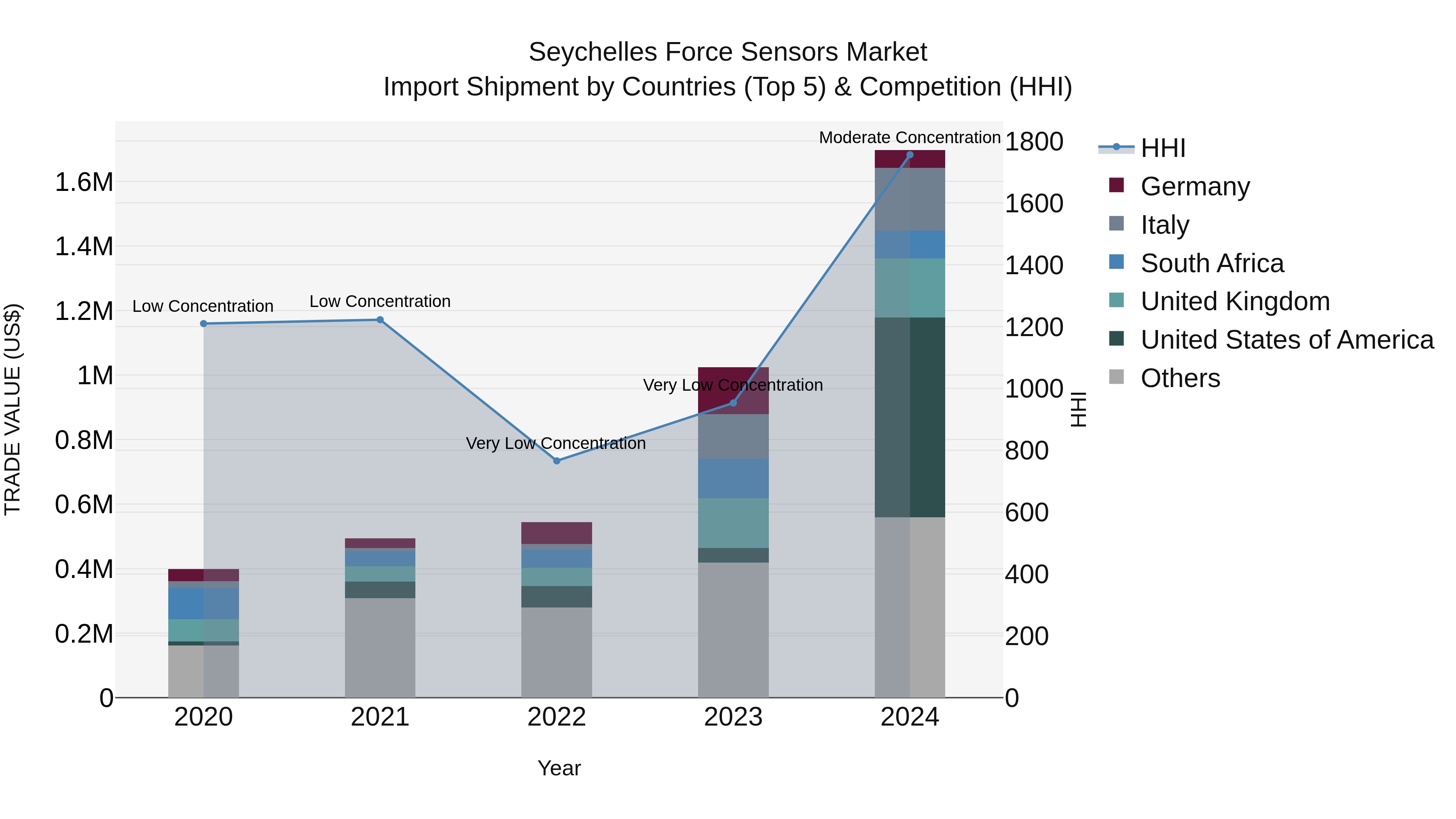 Seychelles Force Sensors Market: Top 5 Importing Countries and Market Competition (HHI) Analysis