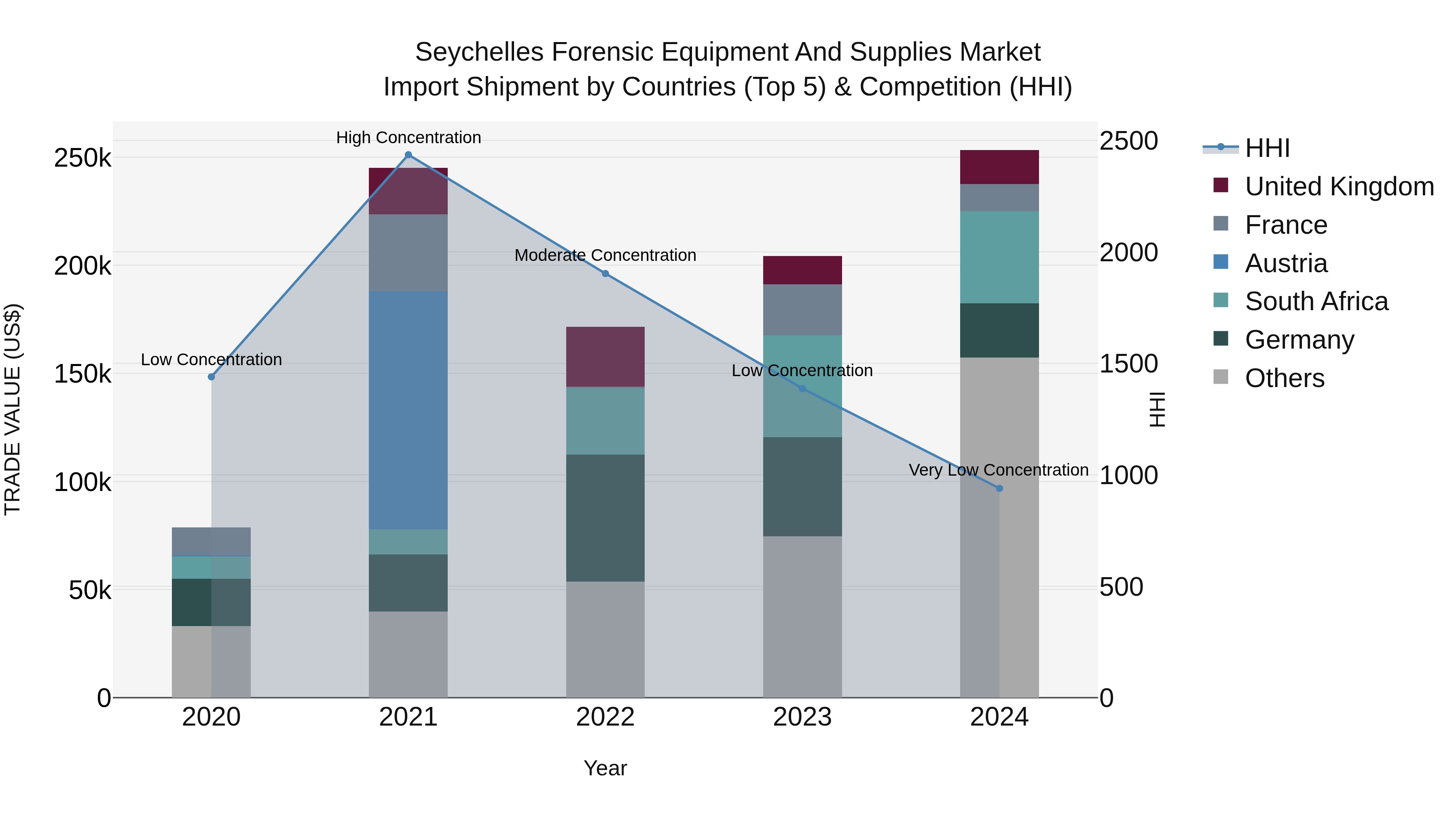 Seychelles Forensic Equipment and Supplies Market: Top 5 Importing Countries and Market Competition (HHI) Analysis