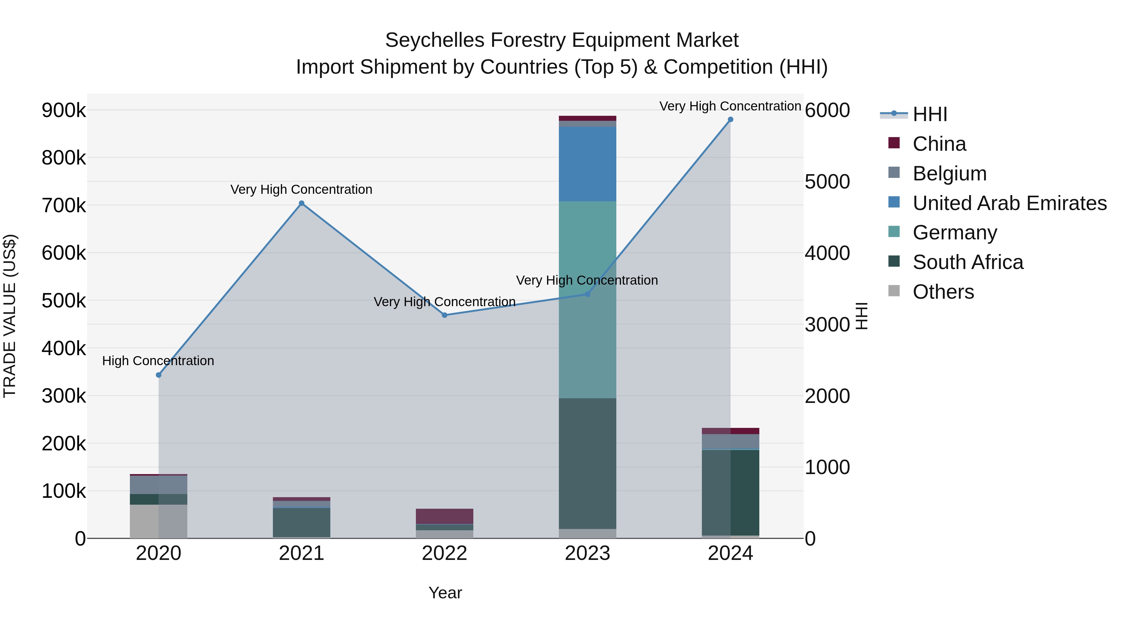 Seychelles Forestry Equipment Market: Top 5 Importing Countries and Market Competition (HHI) Analysis