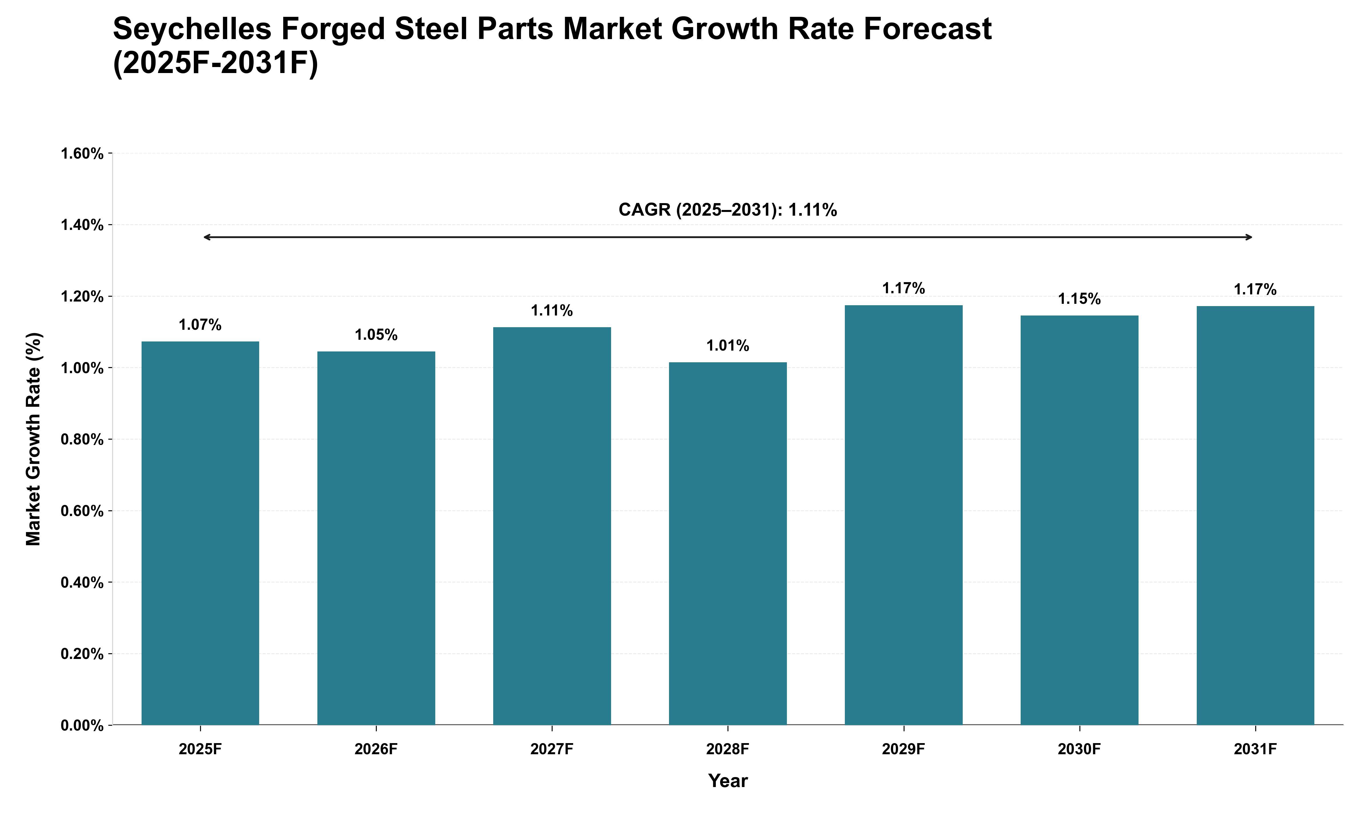 Seychelles Forged Steel Parts Market Growth Rate Analysis (2025 - 2031)