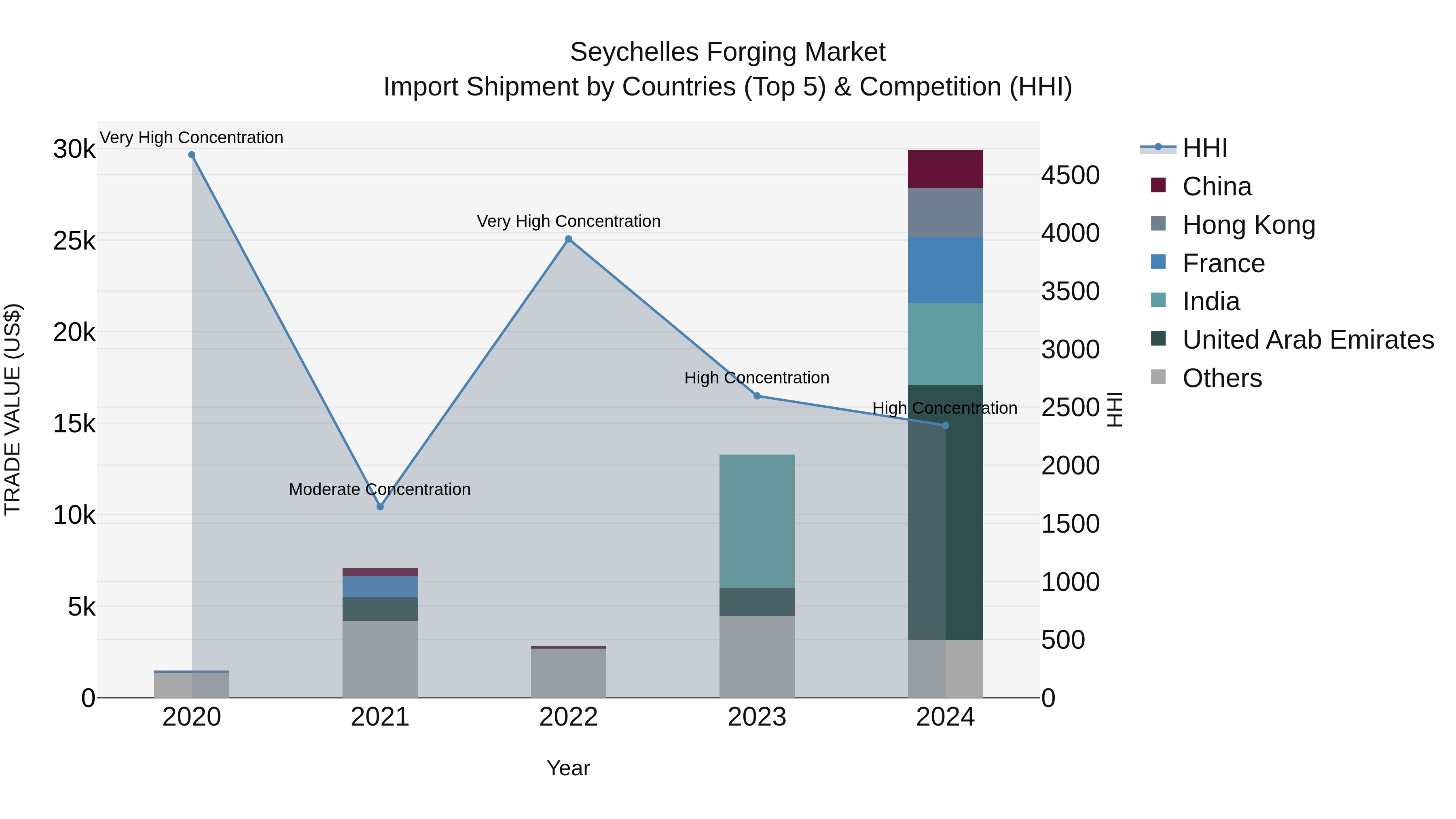Seychelles Forging Market: Top 5 Importing Countries and Market Competition (HHI) Analysis