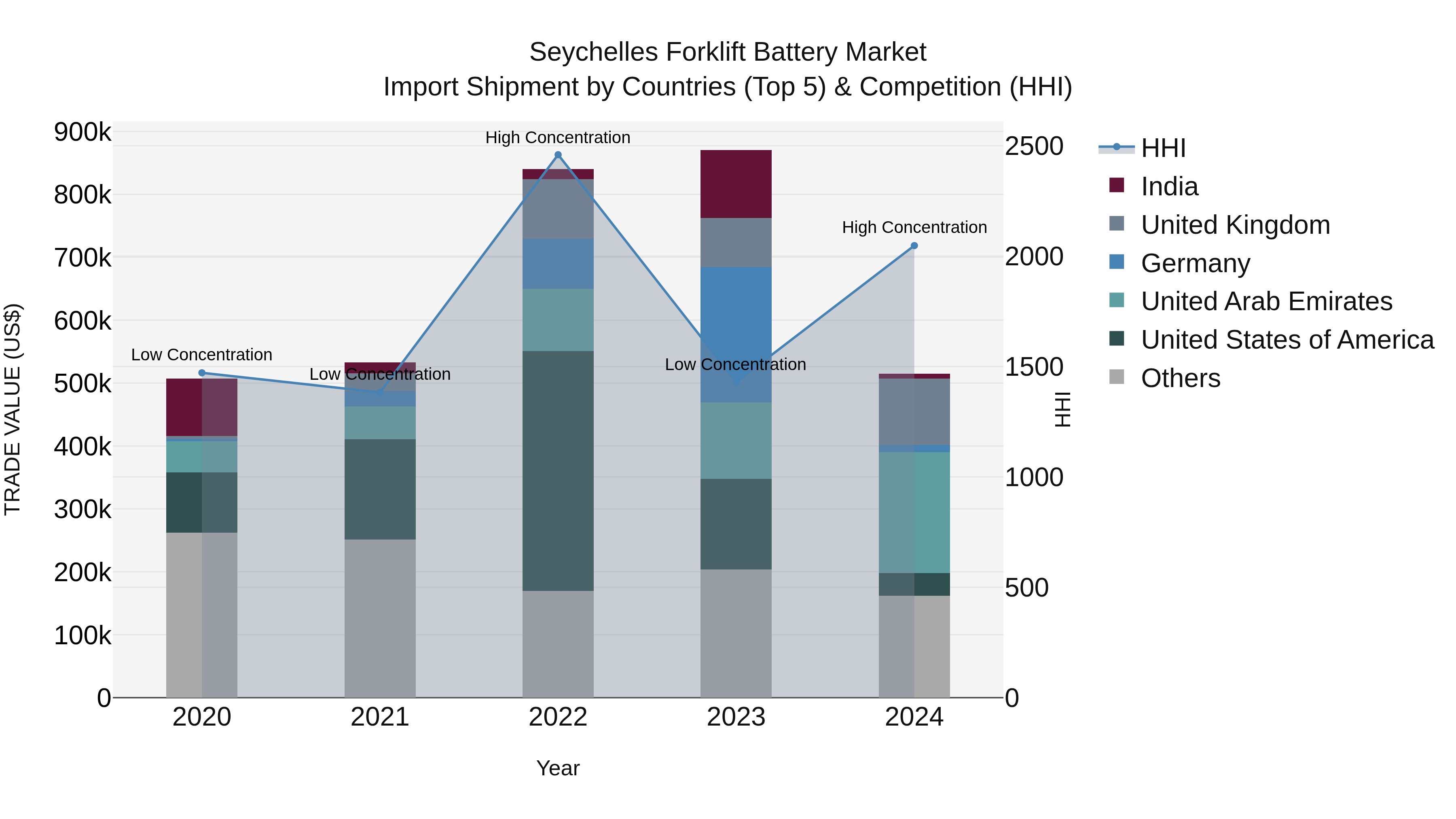 Seychelles Forklift Battery Market: Top 5 Importing Countries and Market Competition (HHI) Analysis