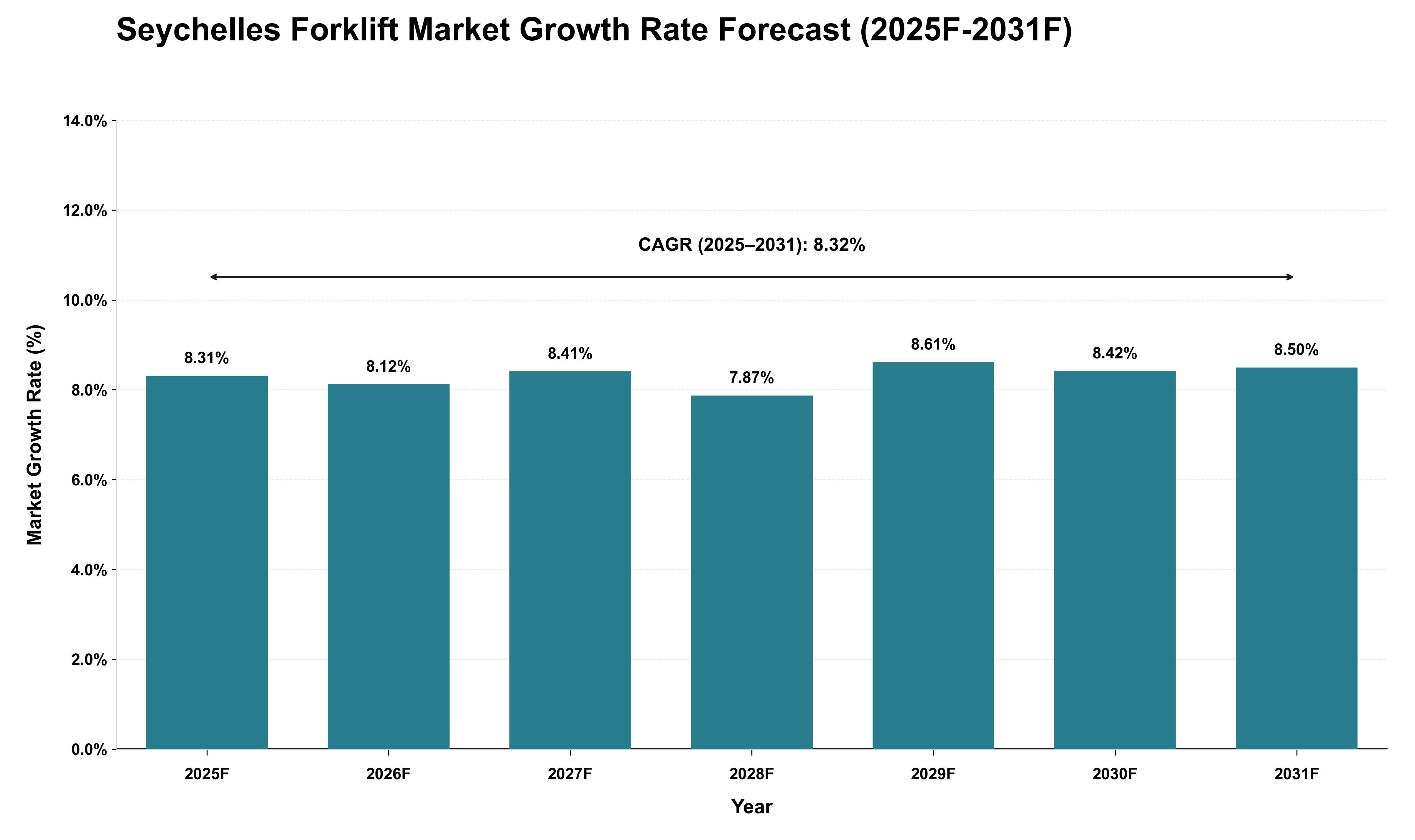 Seychelles Forklift Market Growth Rate Analysis (2025 - 2031)