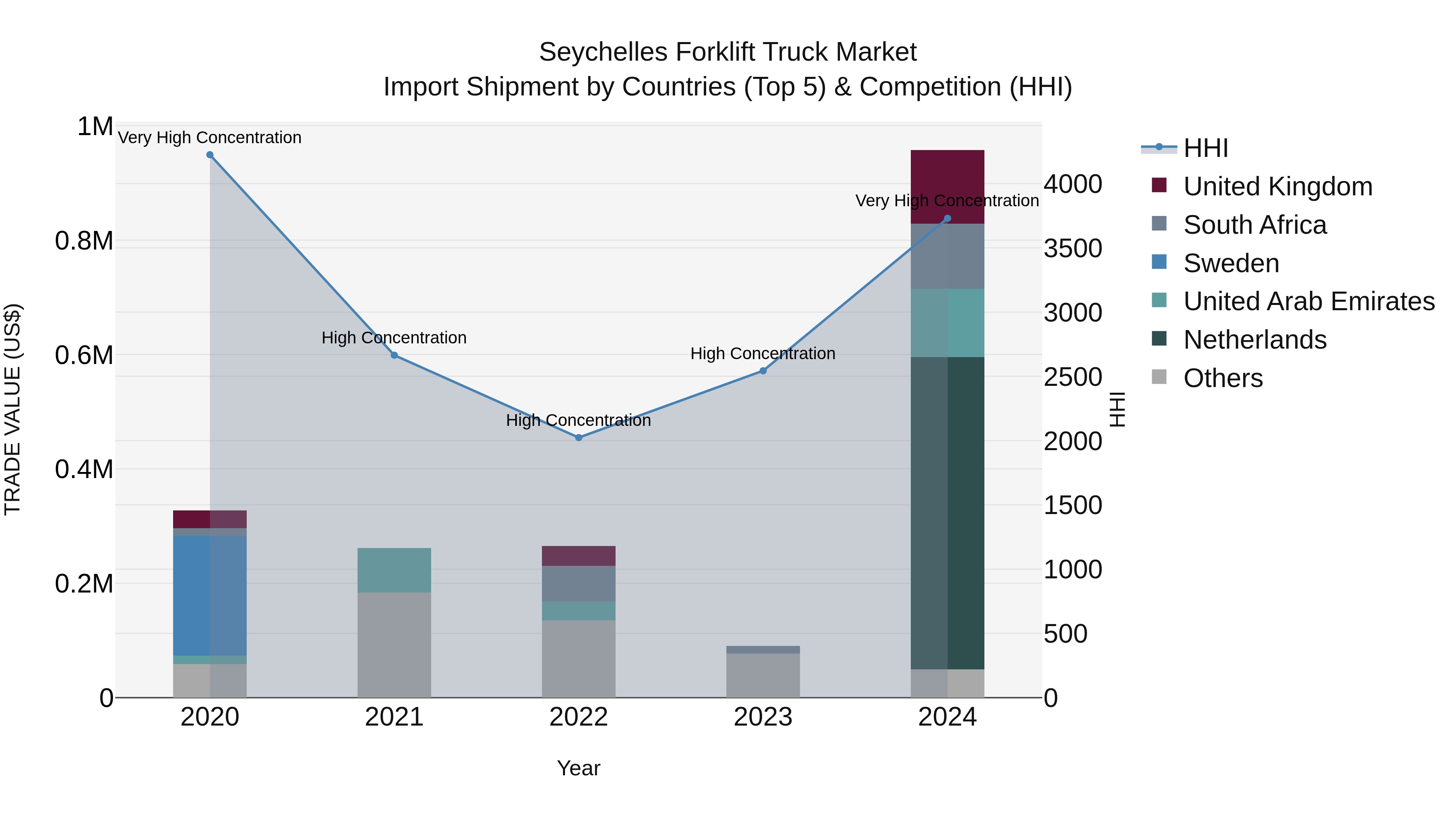 Seychelles Forklift Truck Market: Top 5 Importing Countries and Market Competition (HHI) Analysis