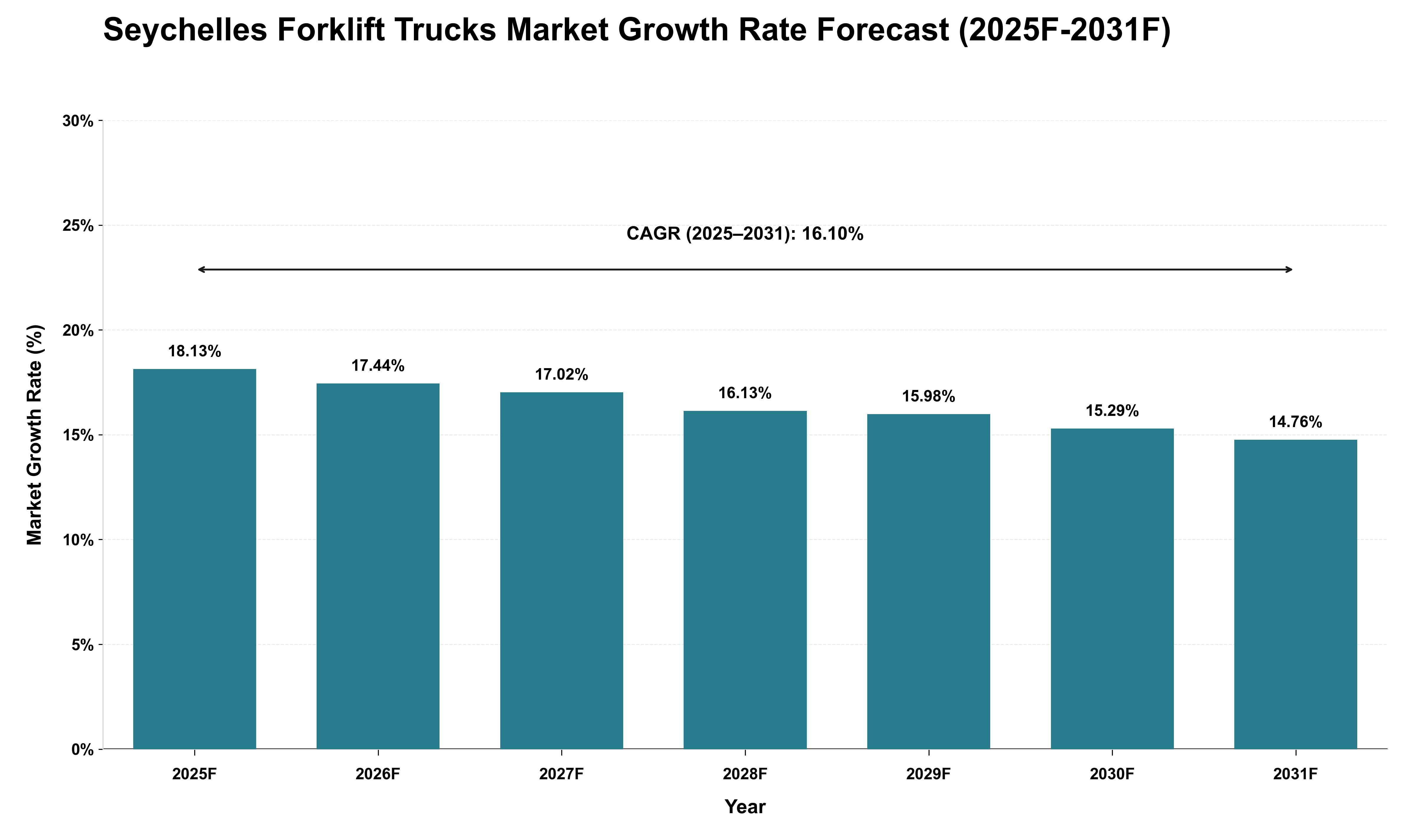 Seychelles Forklift Trucks Market Growth Rate Analysis (2025 - 2031)