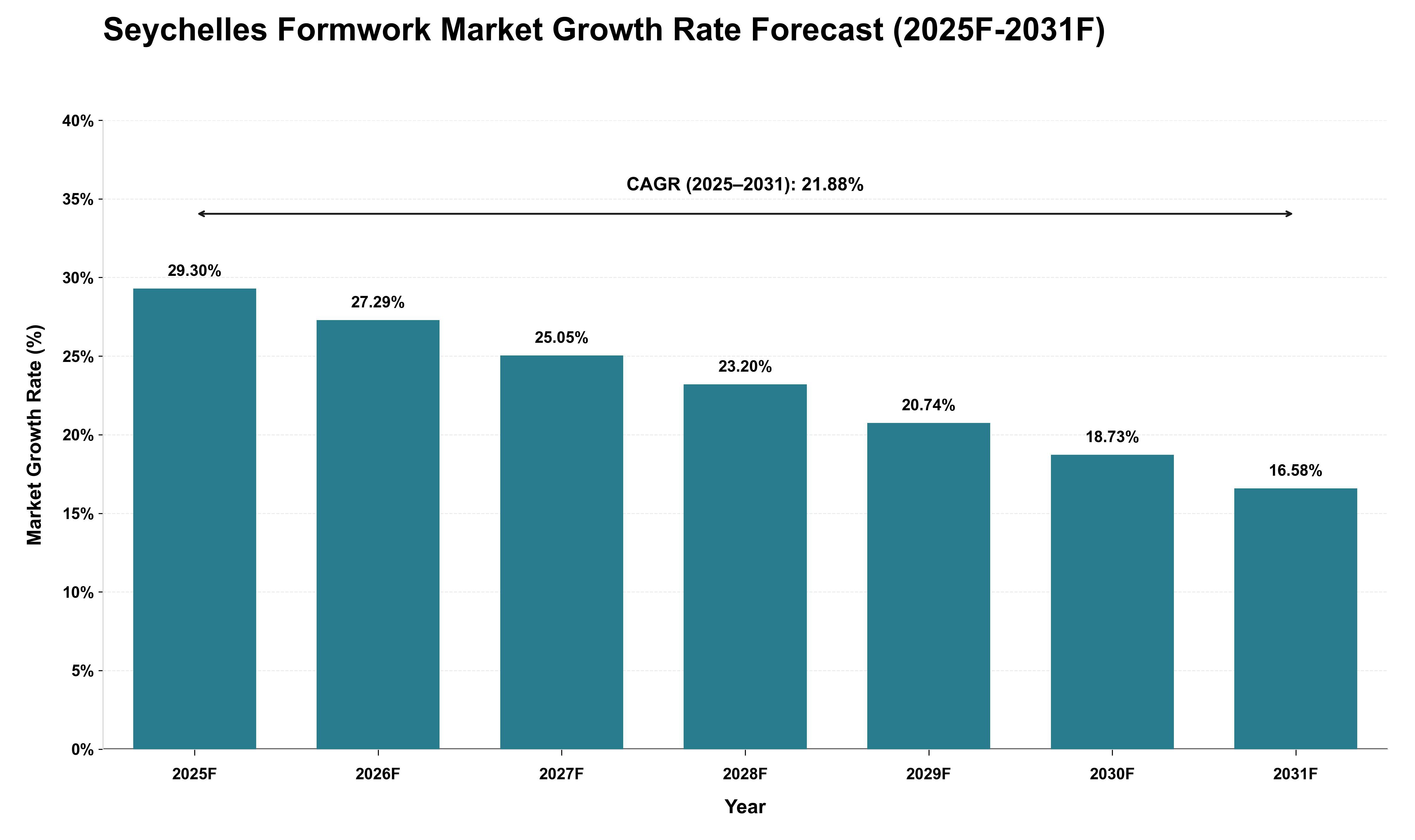 Seychelles Formwork Market Growth Rate Analysis (2025 - 2031)