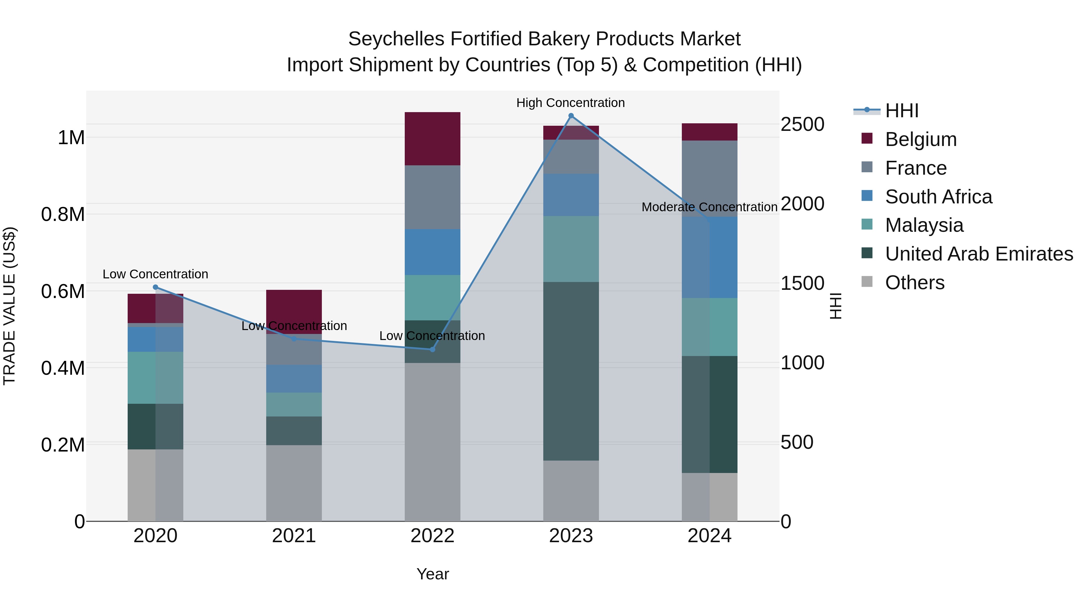 Seychelles Fortified Bakery Products Market: Top 5 Importing Countries and Market Competition (HHI) Analysis
