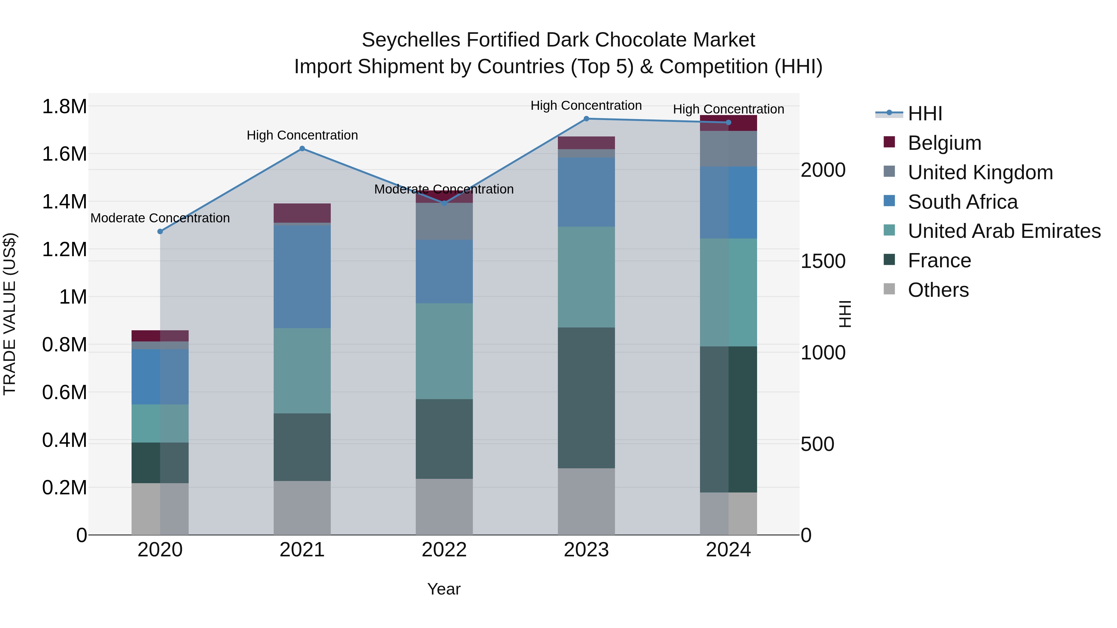 Seychelles Fortified Dark Chocolate Market: Top 5 Importing Countries and Market Competition (HHI) Analysis