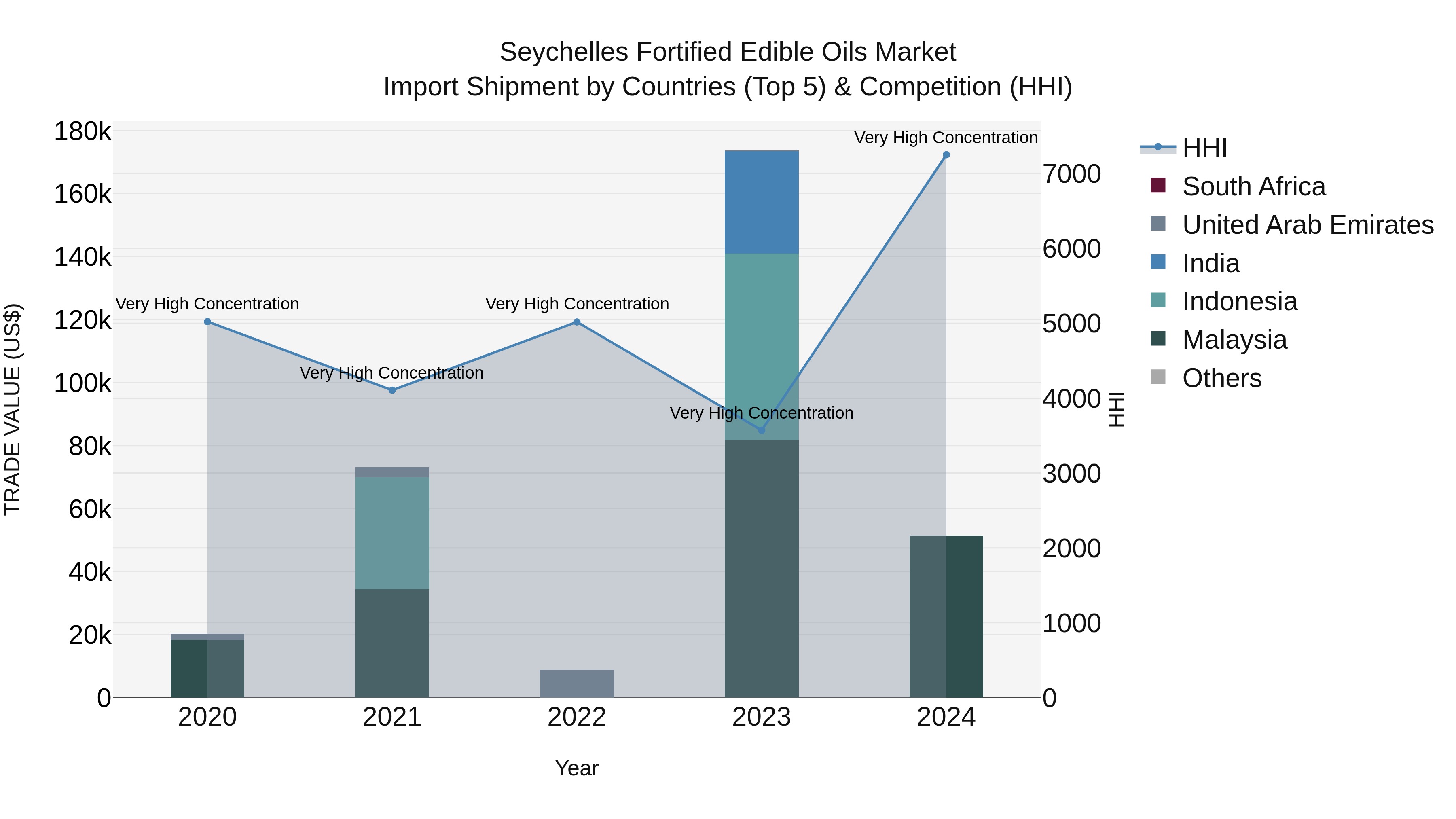 Seychelles Fortified Edible Oils Market: Top 5 Importing Countries and Market Competition (HHI) Analysis