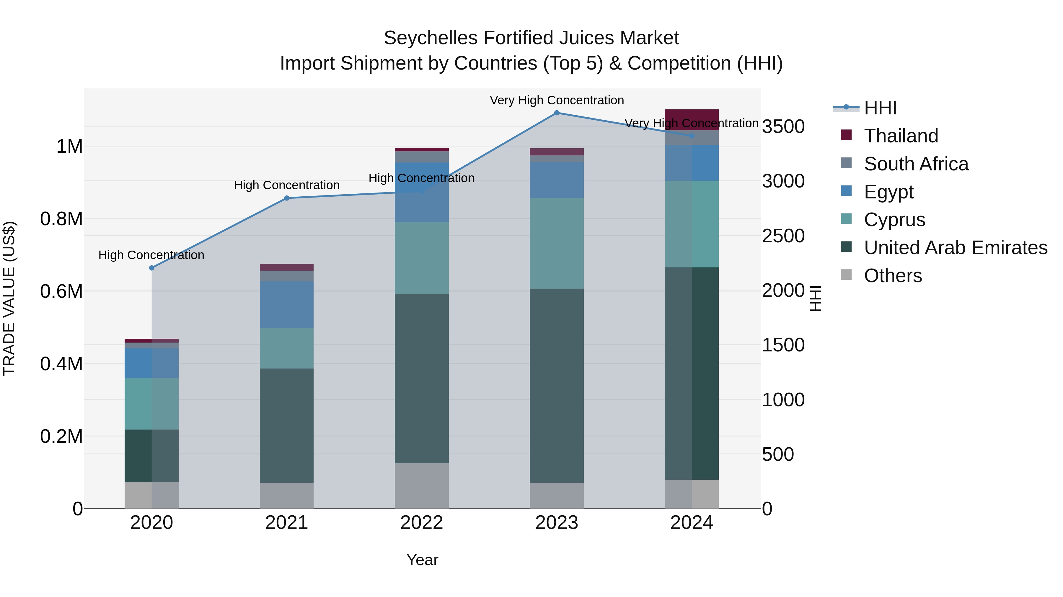 Seychelles Fortified Juices Market: Top 5 Importing Countries and Market Competition (HHI) Analysis