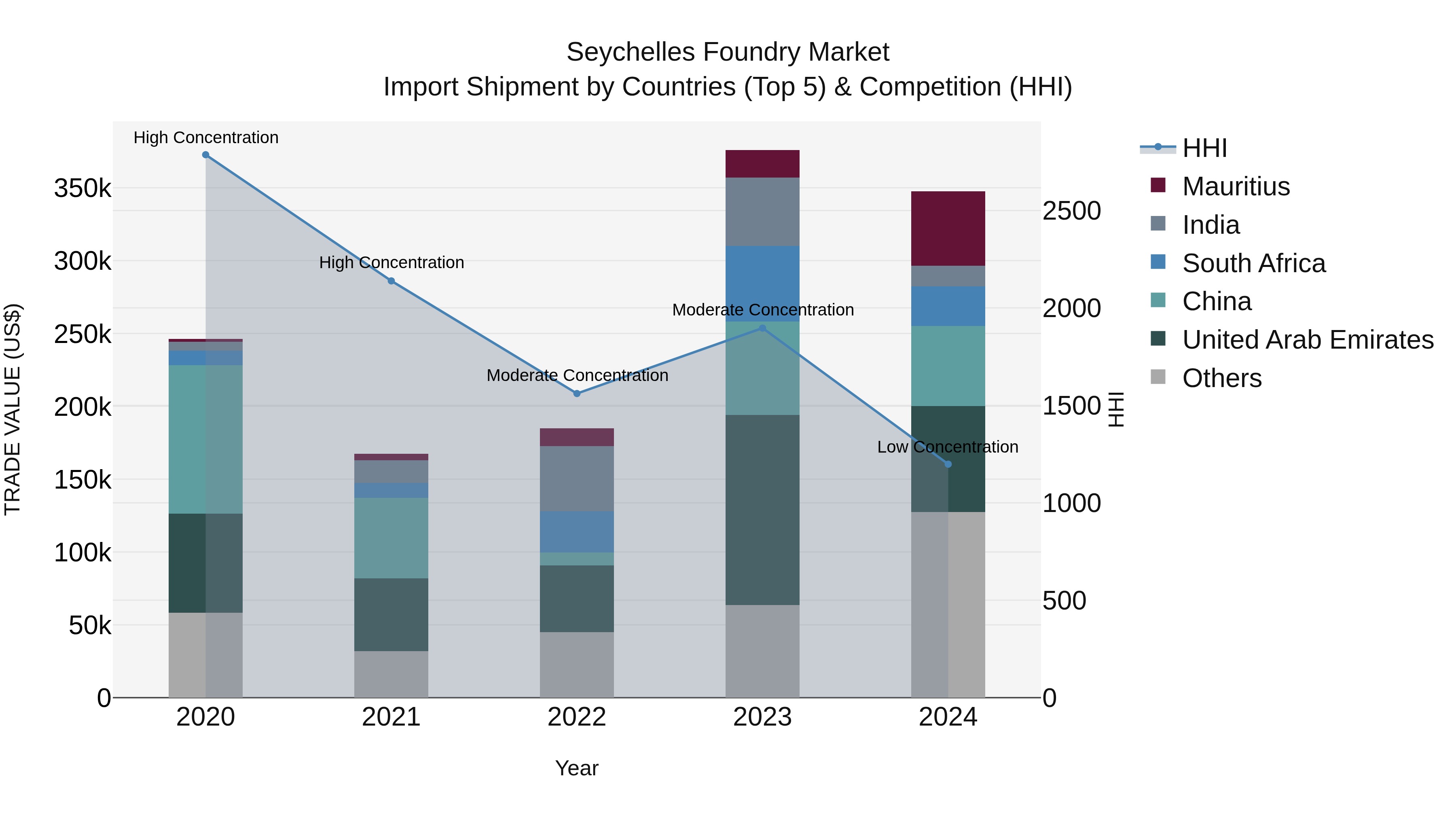Seychelles Foundry Market: Top 5 Importing Countries and Market Competition (HHI) Analysis