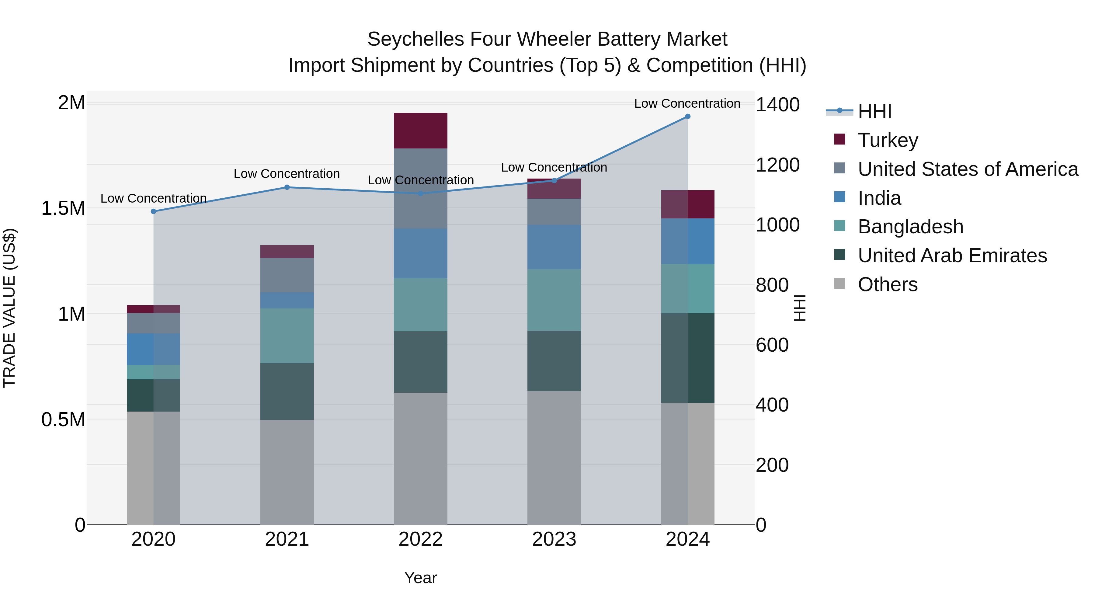 Seychelles Four Wheeler Battery Market: Top 5 Importing Countries and Market Competition (HHI) Analysis