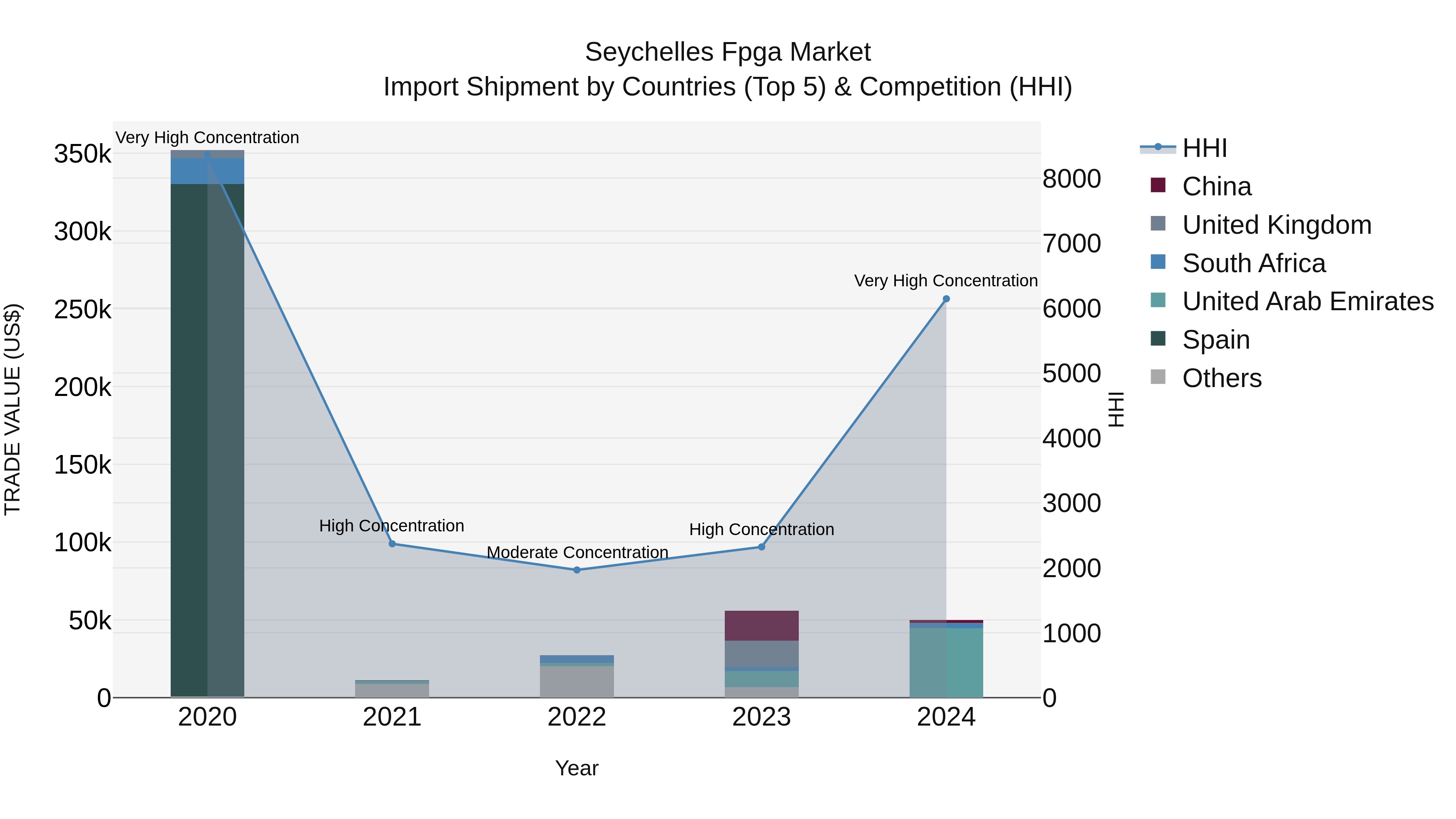 Seychelles Fpga Market: Top 5 Importing Countries and Market Competition (HHI) Analysis