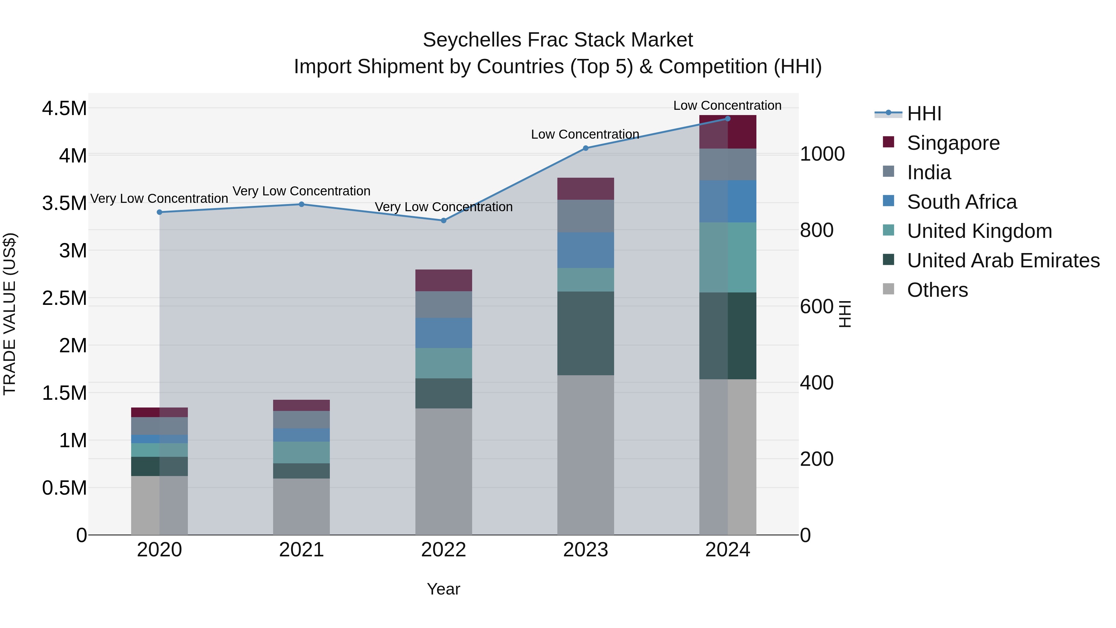 Seychelles Frac Stack Market: Top 5 Importing Countries and Market Competition (HHI) Analysis