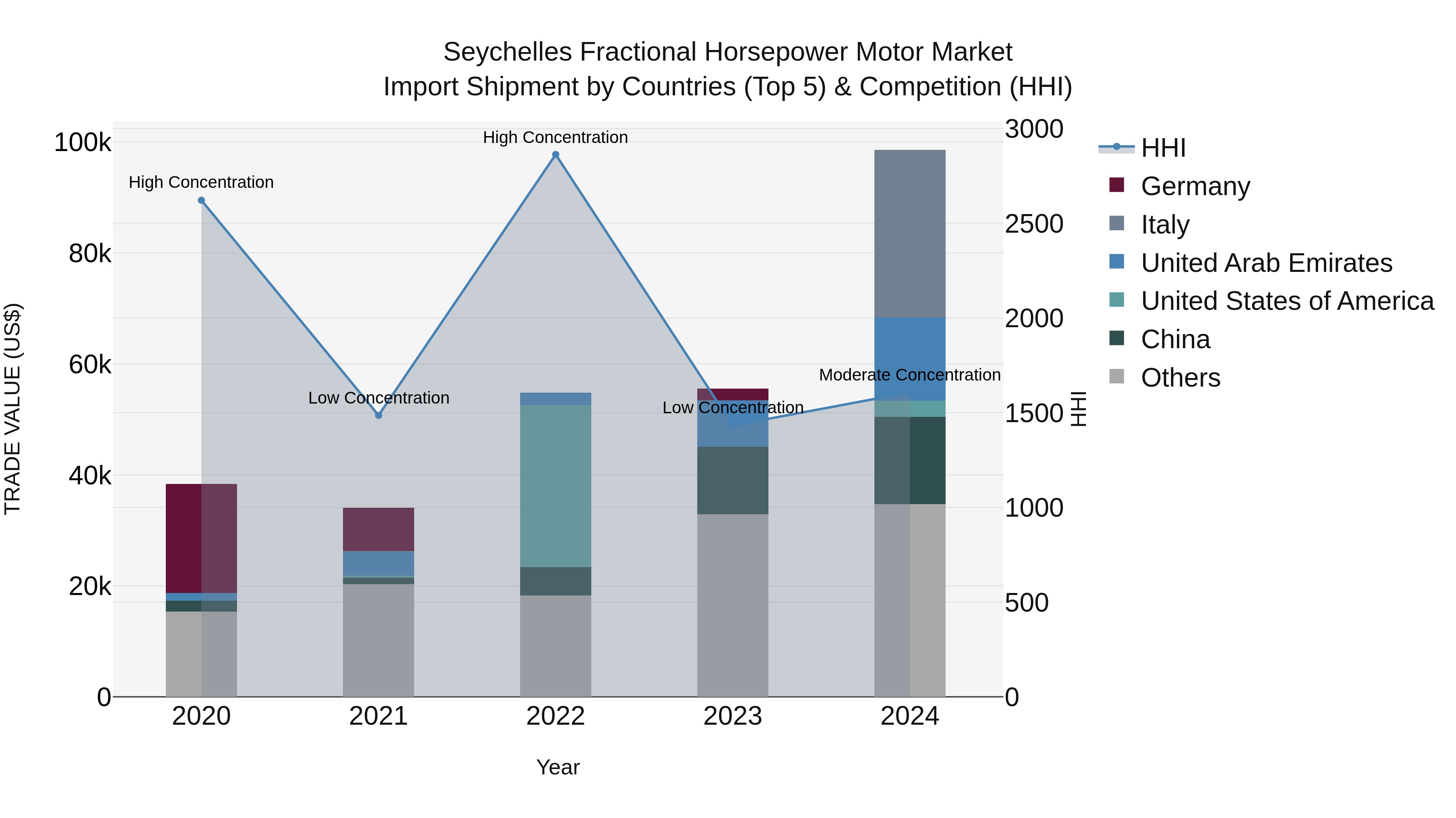 Seychelles Fractional Horsepower Motor Market: Top 5 Importing Countries and Market Competition (HHI) Analysis