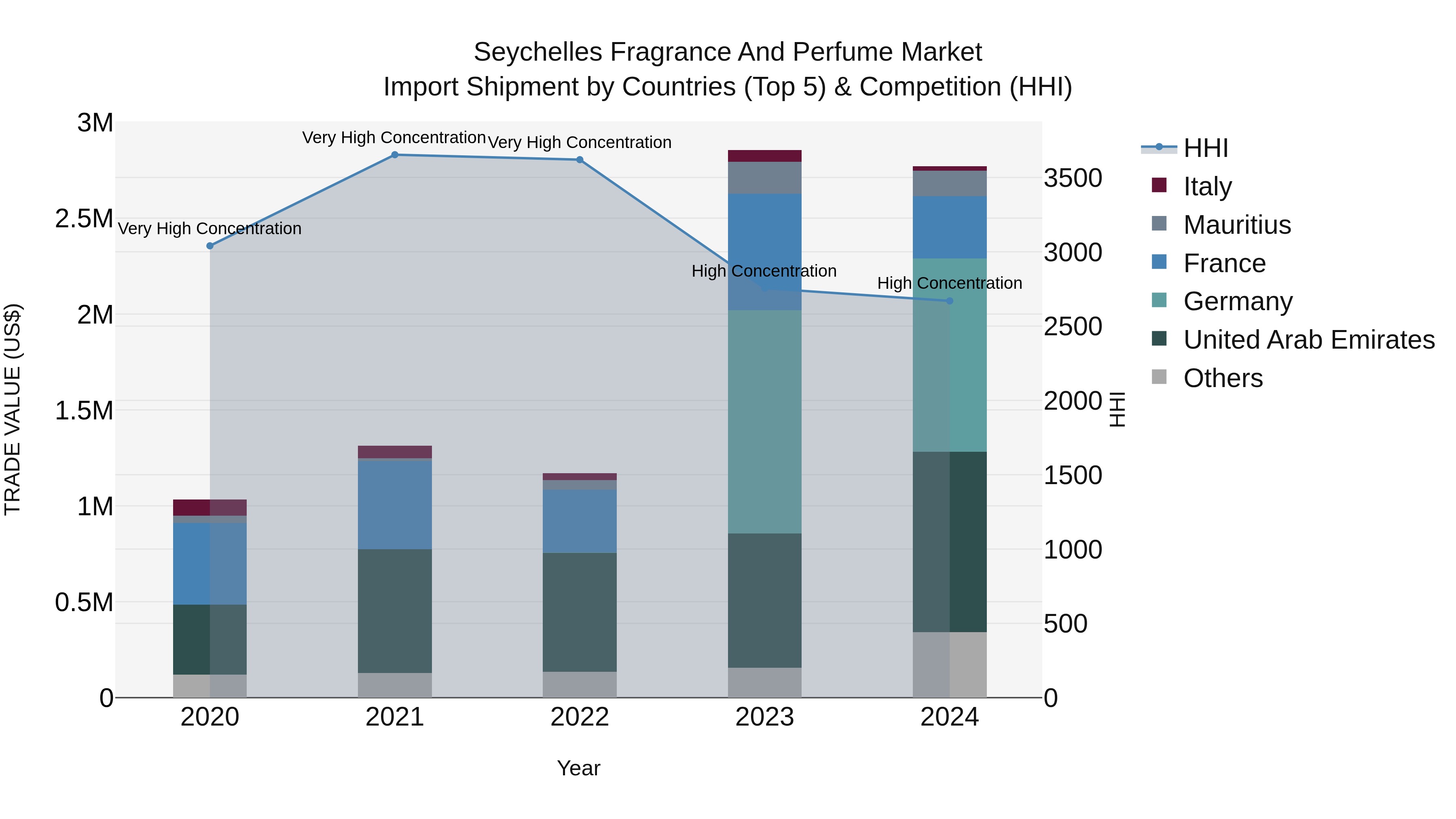 Seychelles Fragrance and Perfume Market: Top 5 Importing Countries and Market Competition (HHI) Analysis