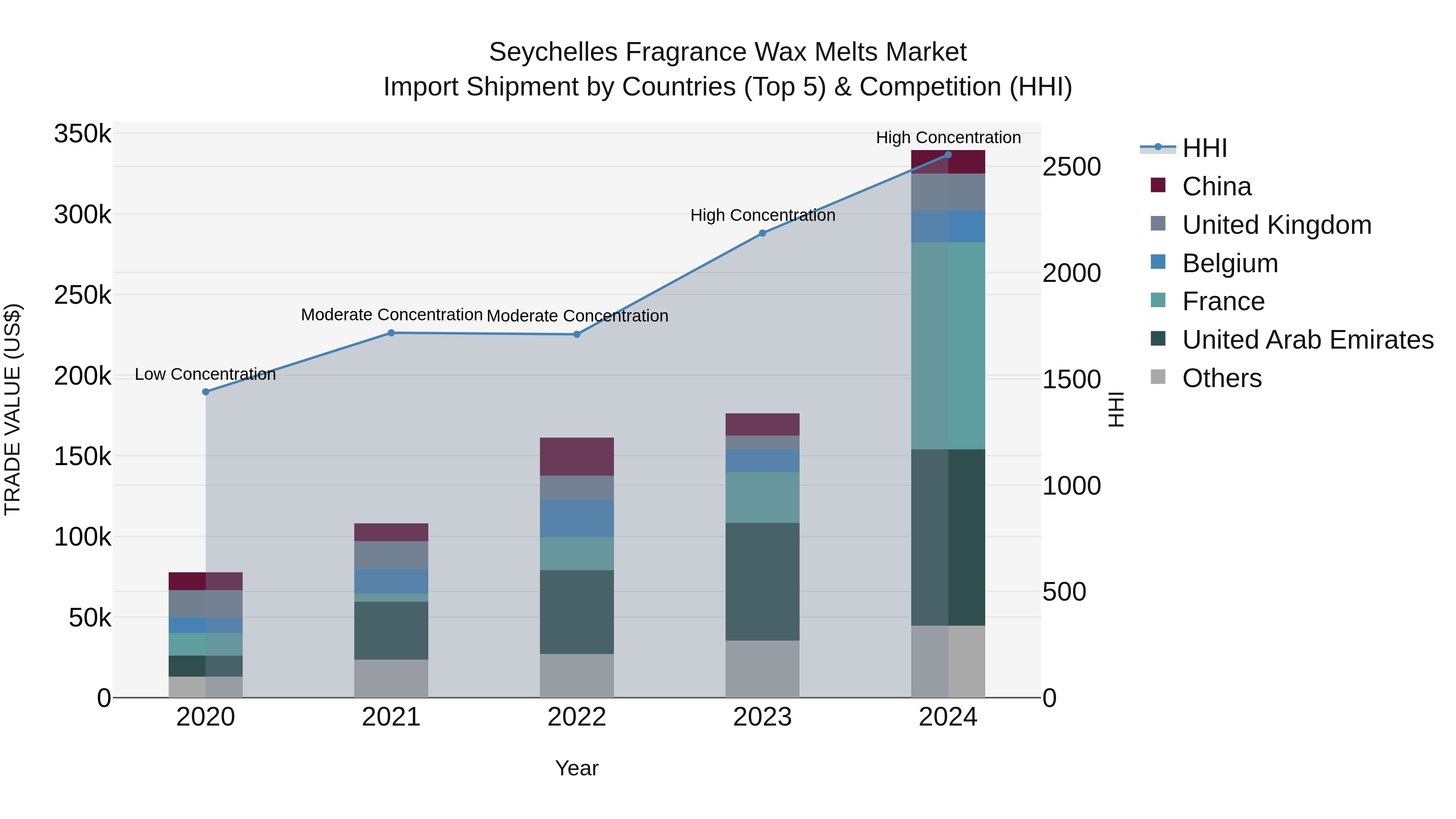Seychelles Fragrance Wax Melts Market: Top 5 Importing Countries and Market Competition (HHI) Analysis