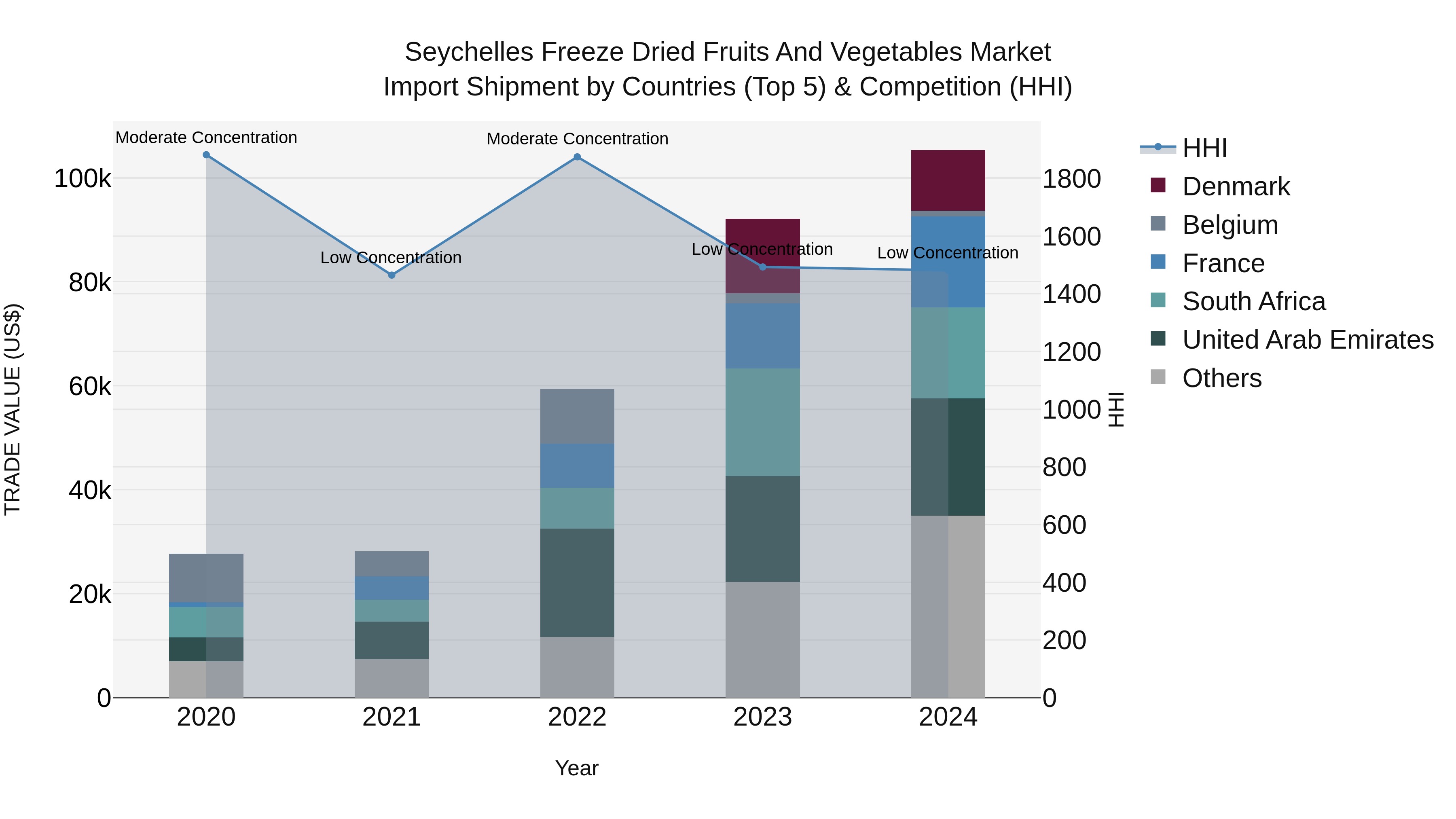 Seychelles Freeze Dried Fruits and Vegetables Market: Top 5 Importing Countries and Market Competition (HHI) Analysis