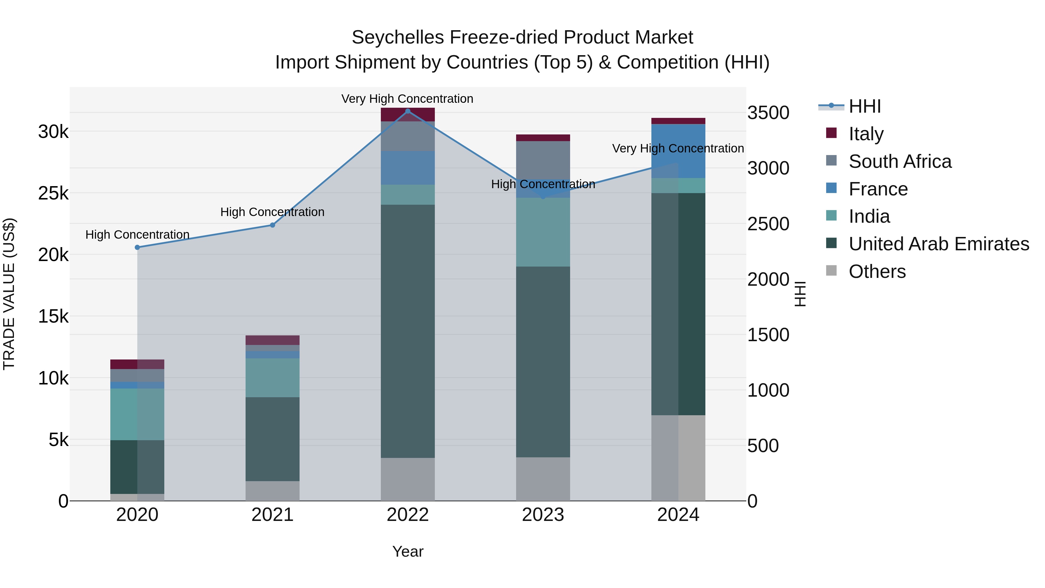 Seychelles Freeze-dried Product Market: Top 5 Importing Countries and Market Competition (HHI) Analysis