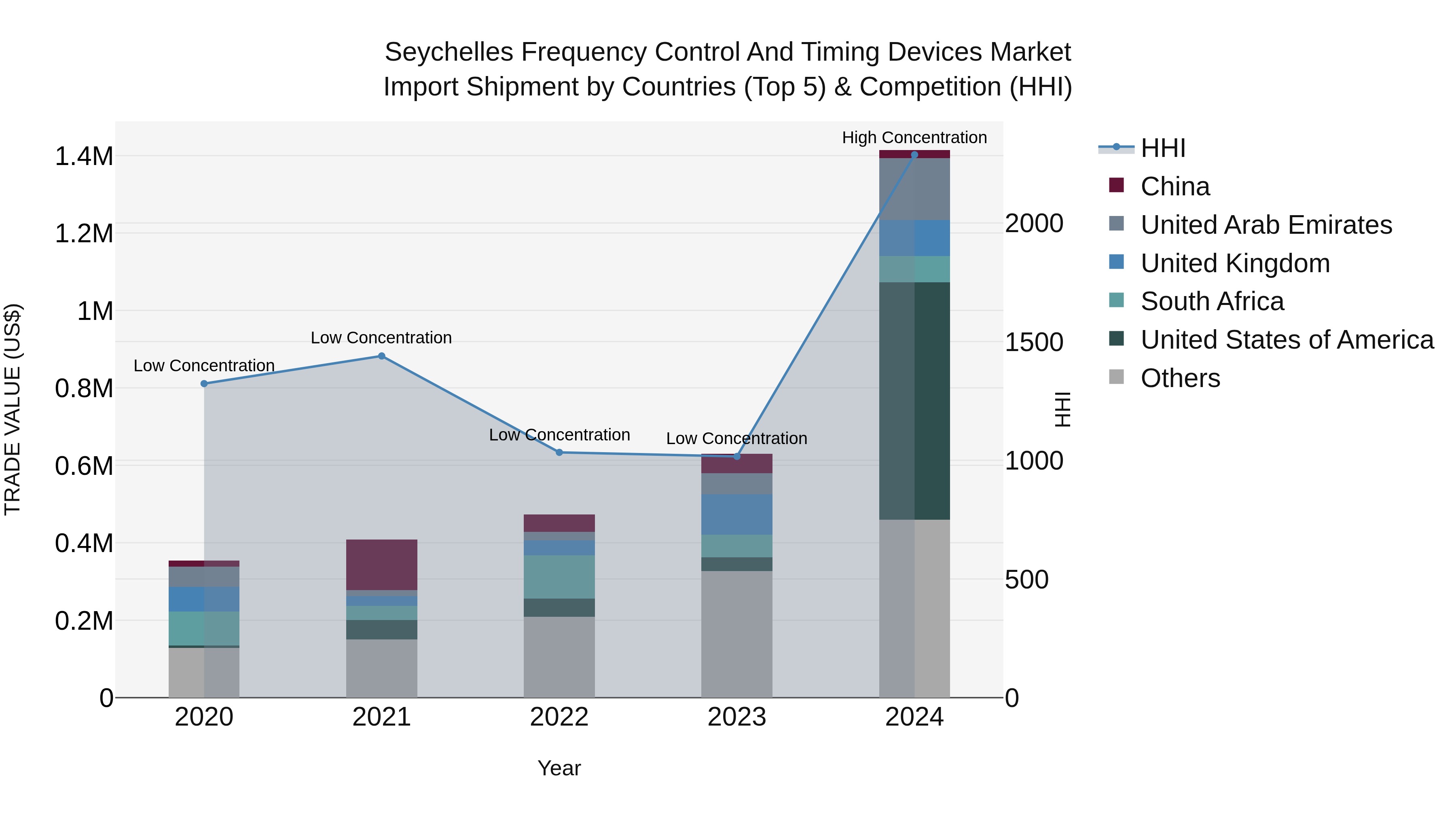 Seychelles Frequency Control and Timing Devices Market: Top 5 Importing Countries and Market Competition (HHI) Analysis