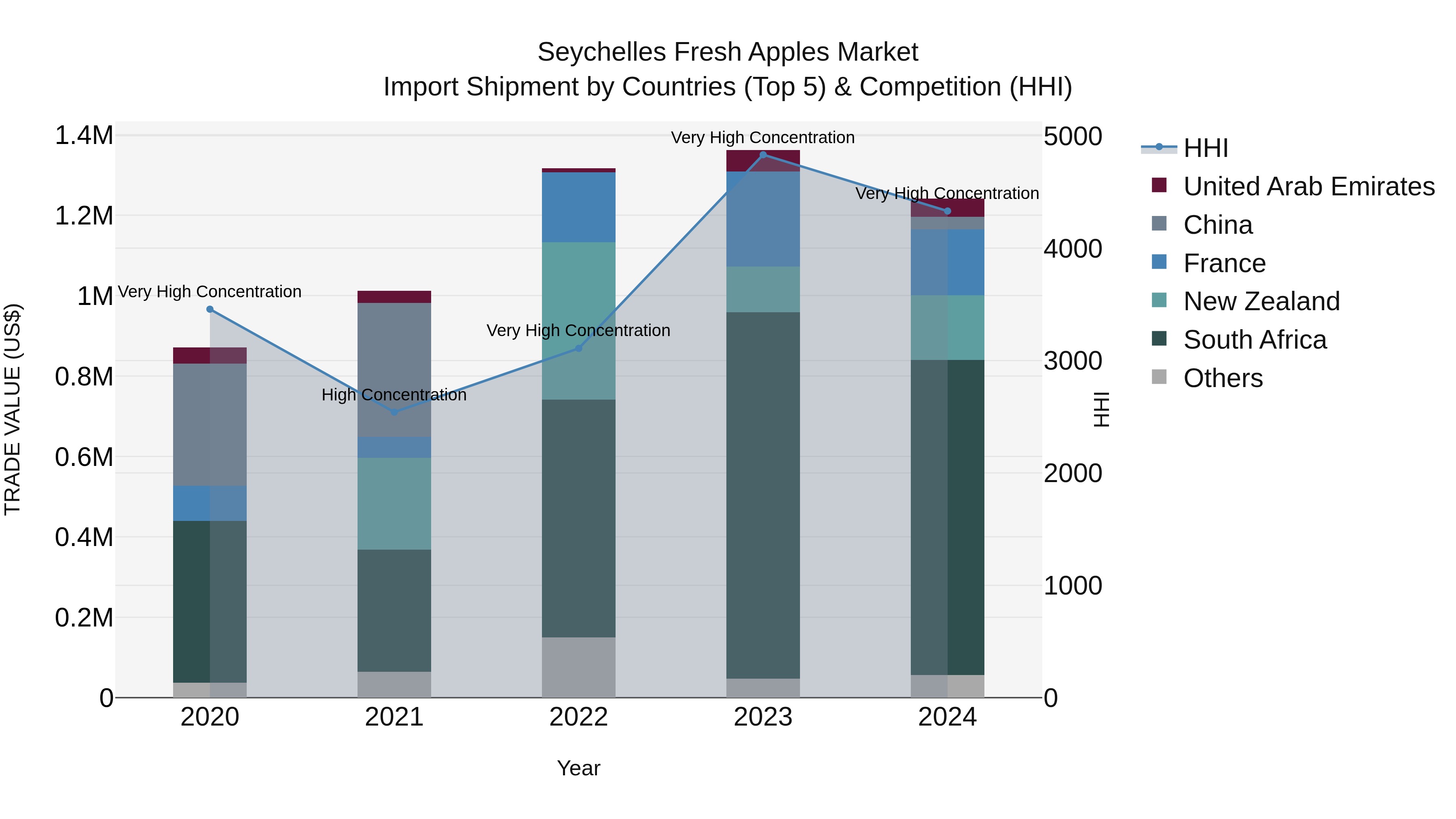 Seychelles Fresh Apples Market: Top 5 Importing Countries and Market Competition (HHI) Analysis