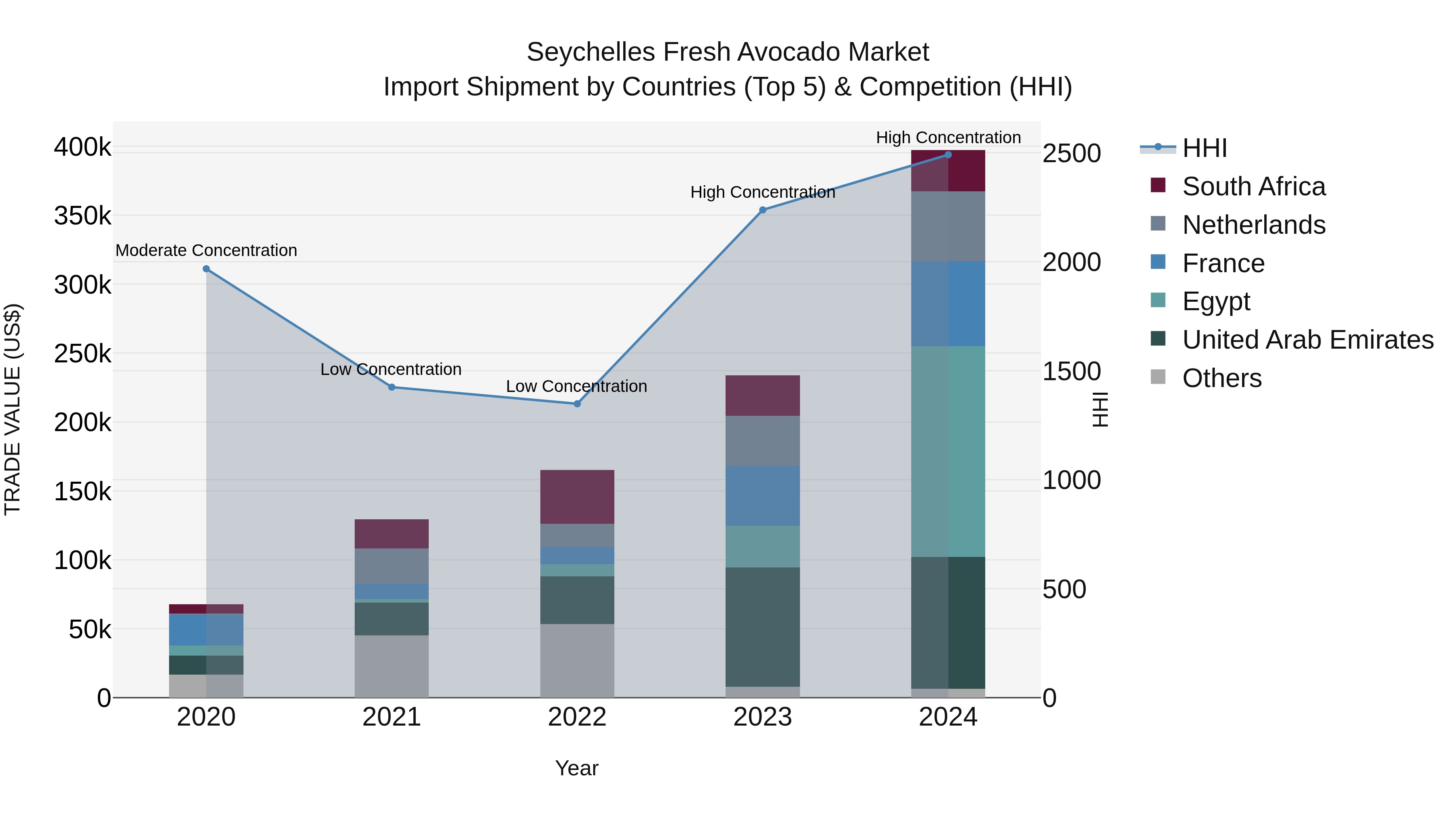 Seychelles Fresh Avocado Market: Top 5 Importing Countries and Market Competition (HHI) Analysis
