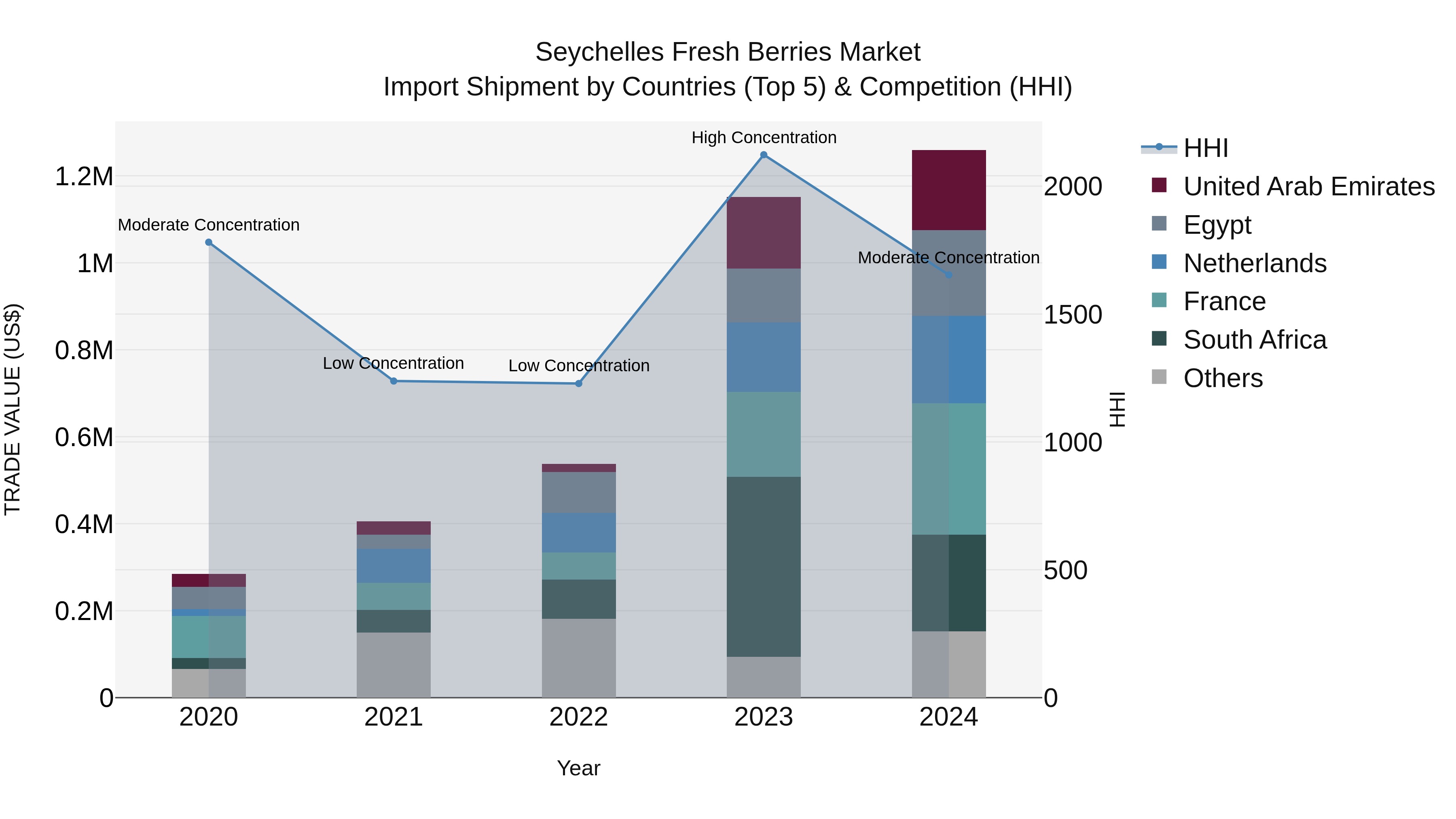 Seychelles Fresh Berries Market: Top 5 Importing Countries and Market Competition (HHI) Analysis