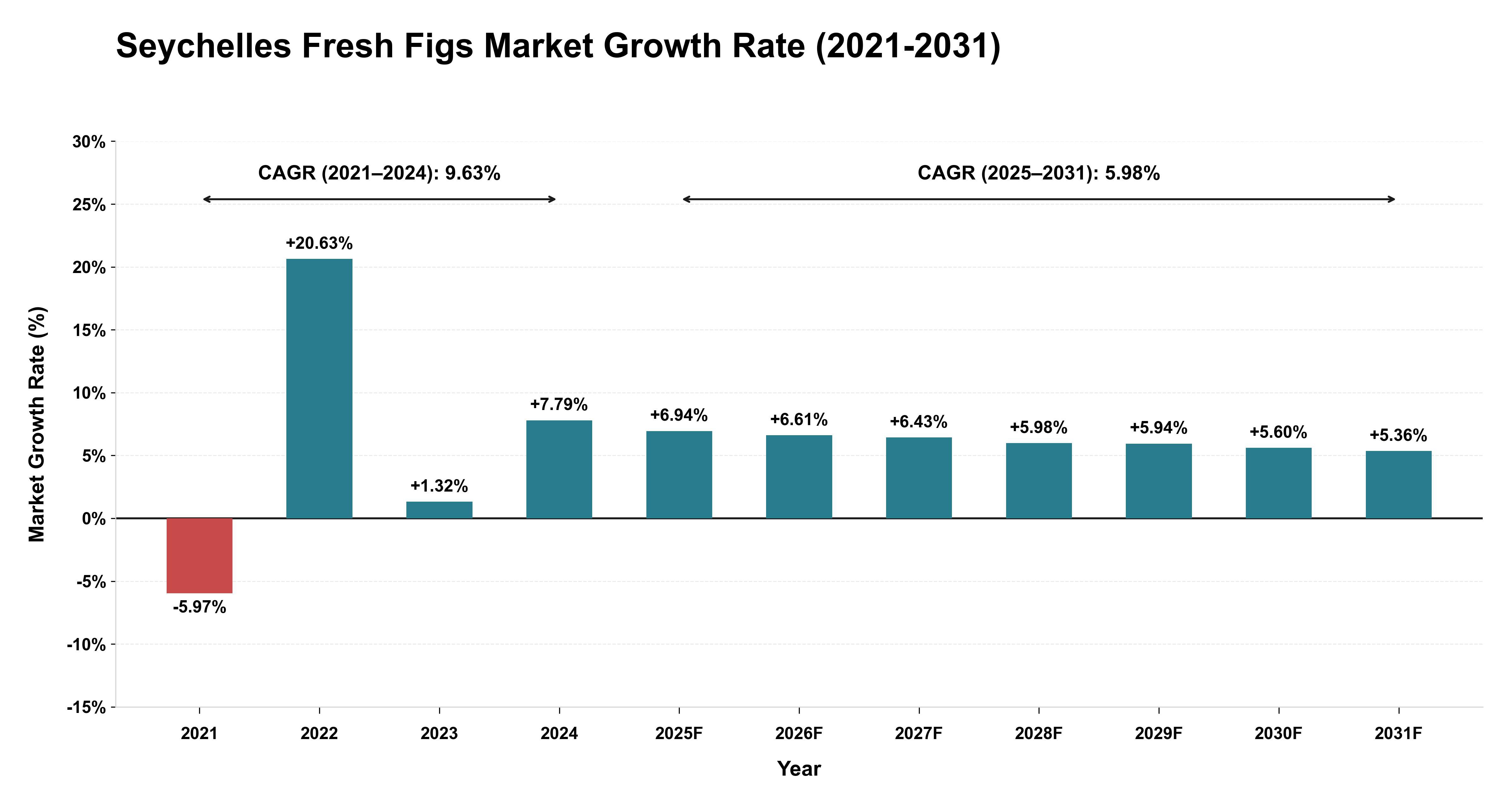Seychelles Fresh Figs Market Growth Rate Analysis (2021-2031)