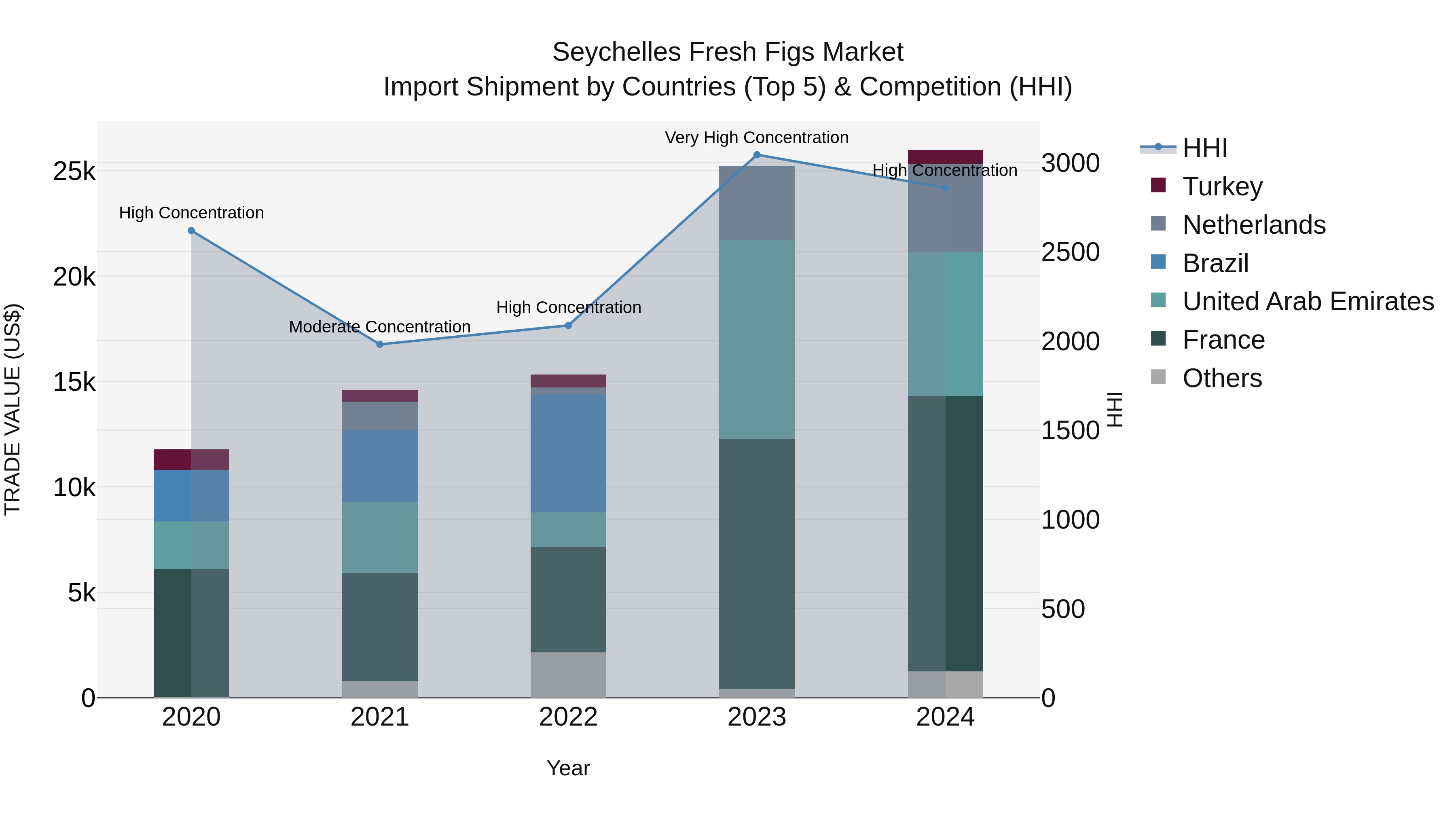 Seychelles Fresh Figs Market: Top 5 Importing Countries and Market Competition (HHI) Analysis
