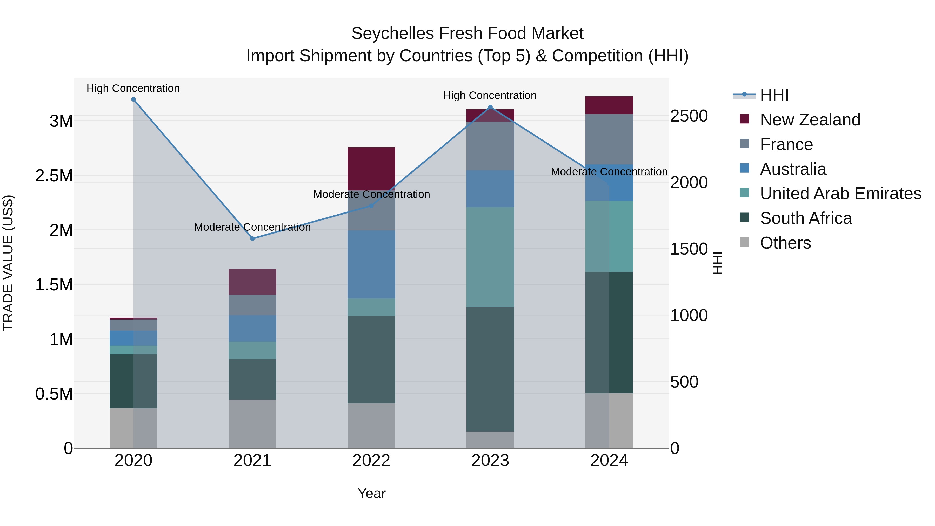 Seychelles Fresh Food Market: Top 5 Importing Countries and Market Competition (HHI) Analysis