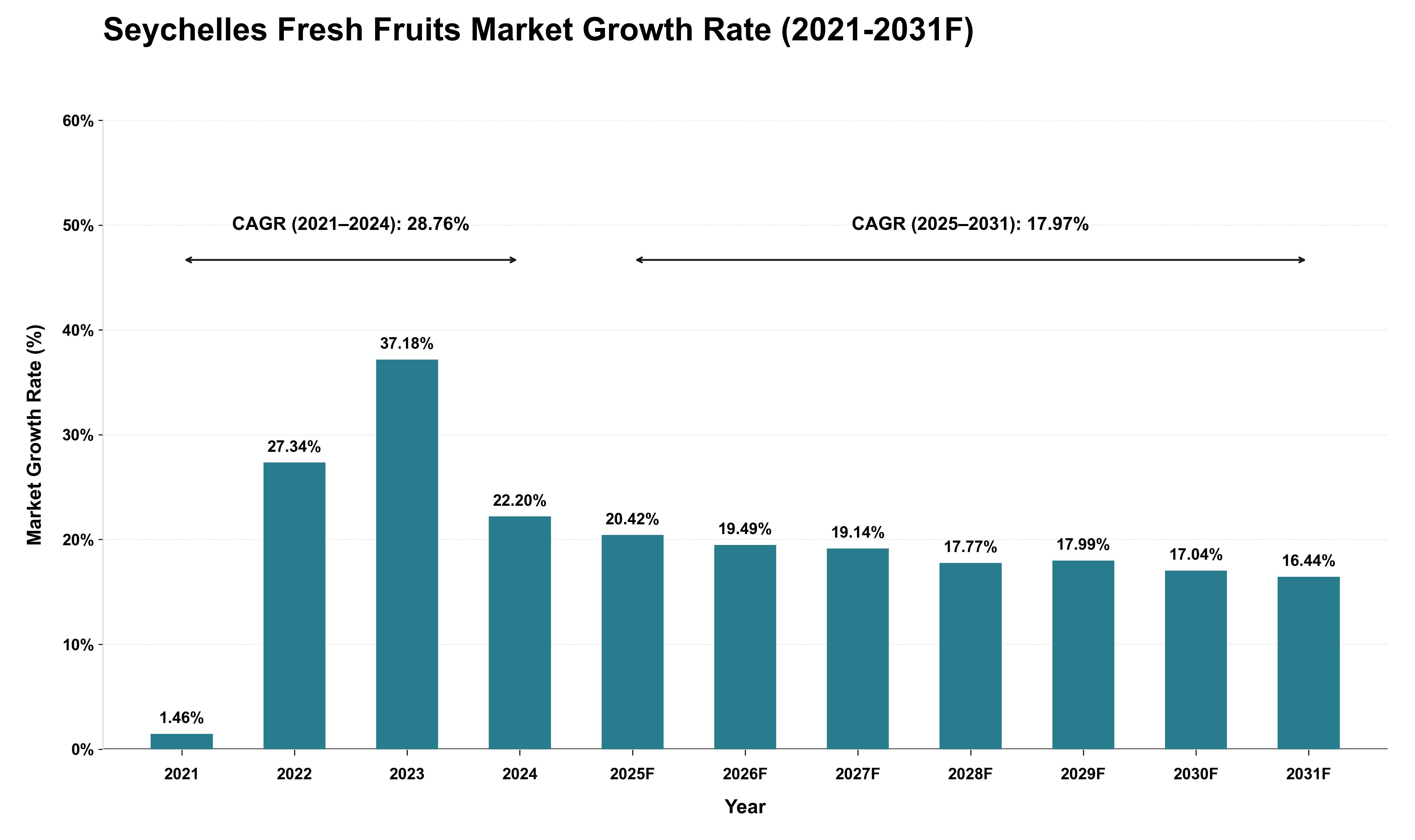 Seychelles Fresh Fruits Market Growth Rate Analysis (2021 - 2031)