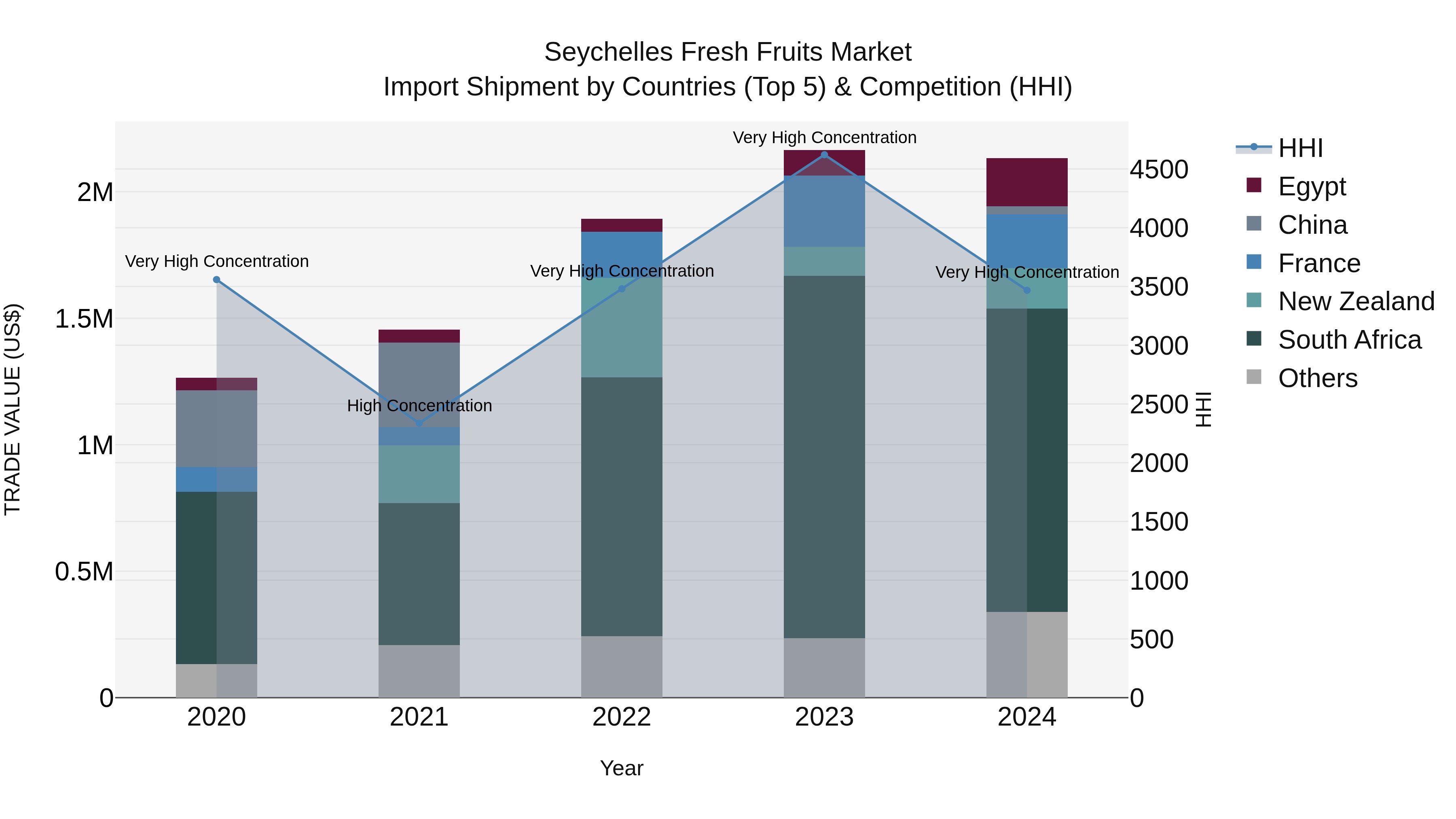 Seychelles Fresh Fruits Market: Top 5 Importing Countries and Market Competition (HHI) Analysis