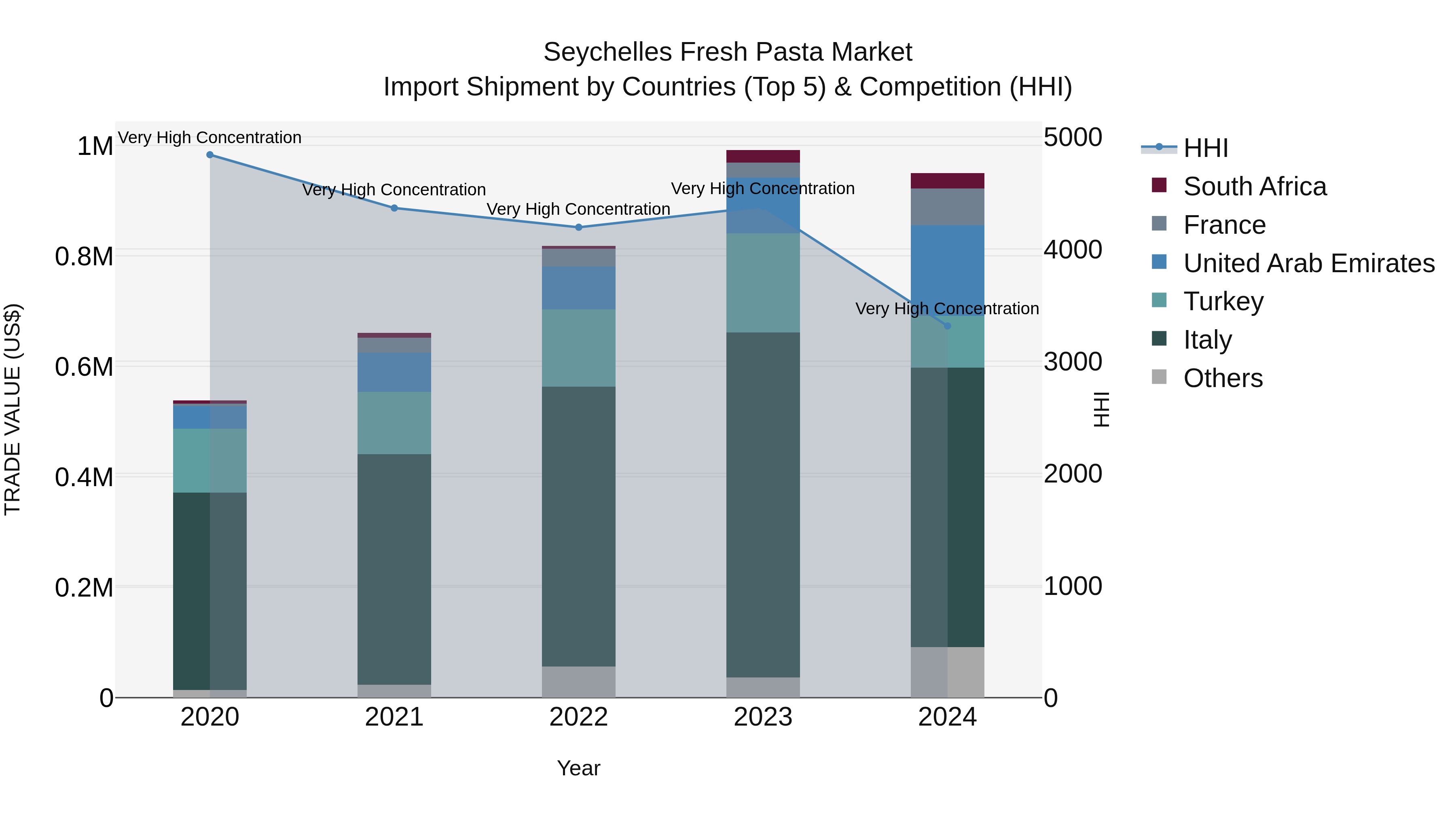 Seychelles Fresh Pasta Market: Top 5 Importing Countries and Market Competition (HHI) Analysis